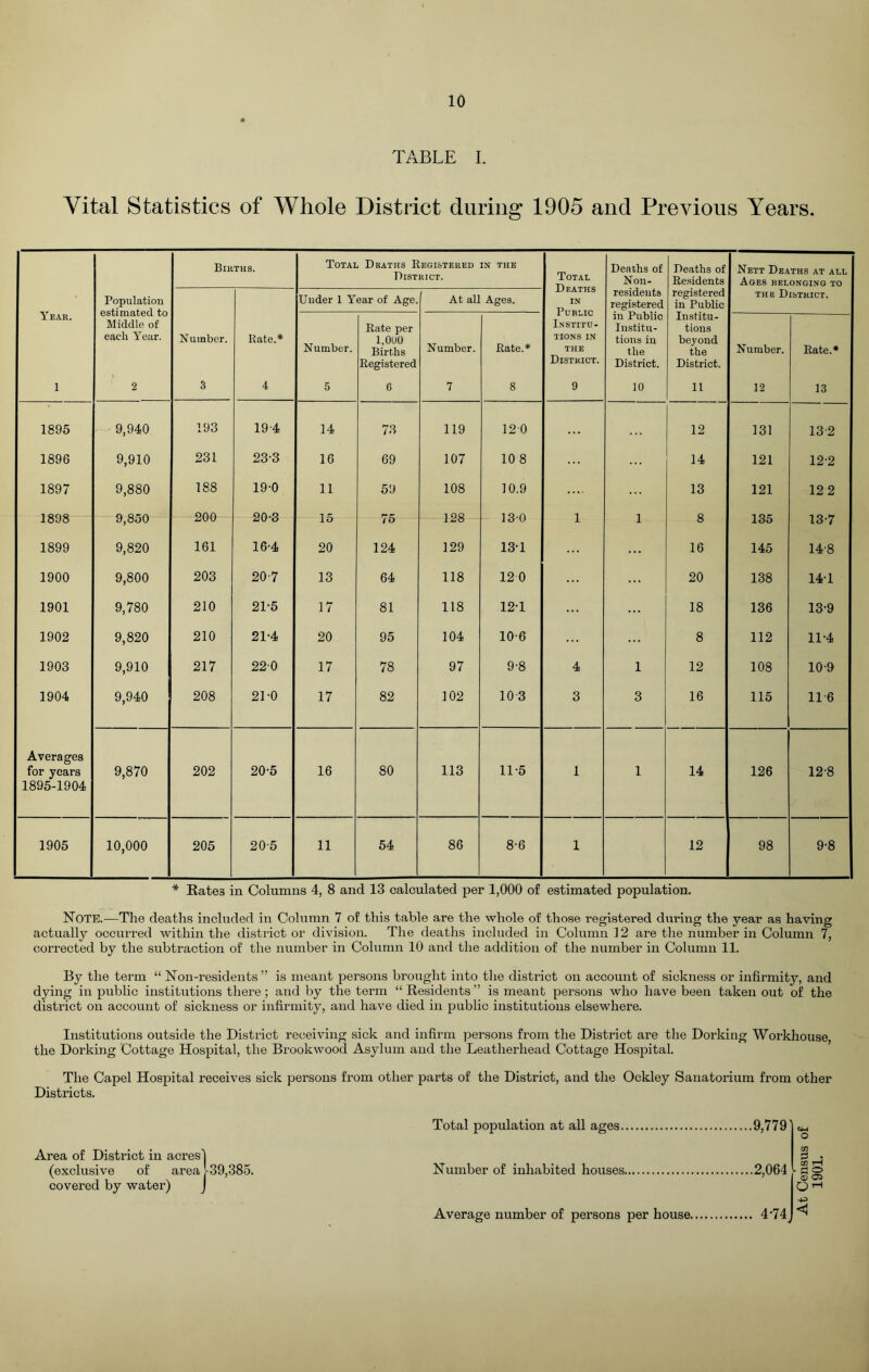 TABLE 1. Vital Statistics of Whole District during 1905 and Previous Years. Births. Total Deaths Registered District. IN THE Total Deaths in Public Institu- tions in the District. Deaths of Non- Deaths of Residents Nett Deaths at all Ages belonging to Year. Population estimated to Middle of each Year. Uuder 1 Year of Age. At all Ages. residents registered registered in Public THE District. Number. Rate.* Number. Rate per 1,0U0 Births Registered Number. Rate.* in Public Institu- tions in the District. Institu- tions beyond the District. Number. Rate.* 1 2 3 4 5 C 7 8 9 10 11 12 13 1895 9,940 193 19-4 14 73 119 120 12 131 13-2 1896 9,910 231 23-3 16 69 107 10 8 14 121 12-2 1897 9,880 188 19-0 11 59 108 10.9 13 121 12 2 OAA on.o 1 oo 1 8 137 loyo y,oou AW O lO iO i AO 1 o‘U i Xoo 1899 9,820 161 16-4 20 124 129 13-1 16 145 14-8 1900 9,800 203 20-7 13 64 118 12 0 20 138 14-1 1901 9,780 210 21-5 17 81 118 12-1 18 136 13-9 1902 9,820 210 21-4 20 95 104 10'6 8 112 11-4 1903 9,910 217 220 17 78 97 9-8 4 1 12 108 10-9 1904 9,940 208 21-0 17 82 102 10-3 3 3 16 115 11-6 Averages for years 1895-1904 9,870 202 20-5 16 80 113 11-5 1 1 14 126 12-8 1905 10,000 205 20-5 11 54 86 8-6 1 12 98 9-8 * Rates in Columns 4, 8 and 13 calculated per 1,000 of estimated population. Note.—The deaths included in Column 7 of this table are the whole of those registered during the year as having actually occurred within the district or division. The deaths included in Column 12 are the number in Column 7, corrected by the subtraction of the number in Column 10 and the addition of the number in Column 11. By the term “ Non-residents ” is meant persons brought into the district on account of sickness or infirmity, and dying in public institutions there; and by the term “ Residents ” is meant persons who have been taken out of the district on account of sickness or infirmity, and have died in public institutions elsewhere. Institutions outside the District receiving sick and infirm persons from the District are the Dorking Workhouse, the Dorking Cottage Hospital, the Brookwood Asylum and the Leatherhead Cottage Hospital. The Capel Hospital receives sick persons from other parts of the District, and the Ockley Sanatorium from other Districts. Area of District in acres'! (exclusive of area |-39,385. covered by water) J Total population at all ages Number of inhabited houses. Average number of persons per house. 9,779 2,064 4-74 CQ S . CO tH o <1> Oi