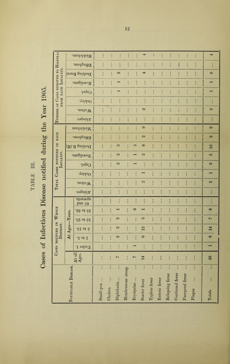 TABLE III. Cases of Infectious Disease notified during the Year 1905. w . •lUBqSutgg rtH pjny; SaiijiOQ; •pdBO £ fa ^ •nopo^ D . pa ^ t—I c_» ^ O 03 1-^ pa < O o <! H O H taBqa[>jOij\[ •UiBqSuqjg; 03 03 GO (H) H Saiqaod CO lO CO CO •9:jBSipM9^ CO CO *o •I9deQ CO CO •i9iqoo •Qopo^ CO •jgSuiqy W ^ o ® s S f M ^ HH Hfi O K 03 pa ai <: O o3 03 &0 <1 •spjBmdn puB 99 ‘59 o; 5S •gg o:^ gx •gi ox g •g ox I •T -lapuil CO 00 CO kO CO CO CO 00 CC Q be <1 <I Tt^ CN» 00 CO a m s '~o O Ct s S. p Pu, p o <D > <D O) > 0) SH P CO o > <D bo .5 ’ w a. C3 Ph <x> > O c o O <D O) O) ::3 P 0) D bO ci 5 cd •4-3 o H