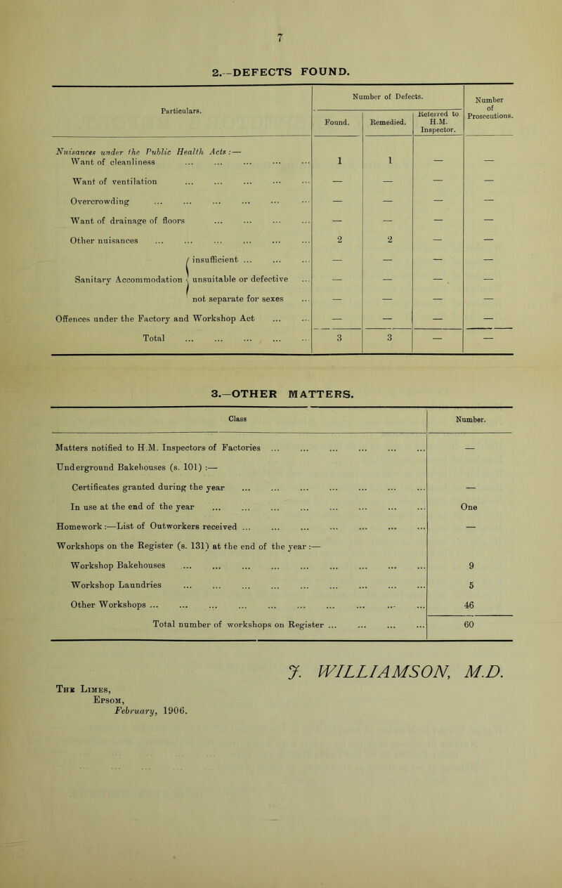 2.-DEFECTS FOUND. Particulars. Number of Defects. Number Found. Remedied. Referred to H.M. Inspector. Prosecutions. Nuisances under the Public Health Acts: — Want of cleanliness 1 1 — — Want of ventilation — — — — Overcrowding' — — — — Want of drainage of floors — — — — Other nuisances 2 2 — — /insufficient ... — — — — Sanitary Accommodation j unsuitable or defective — — — . — not separate for sexes — — — — Offences under the Factory and Workshop Act — — — — Total 3 3 — — 3.—OTHER MATTERS. Class Number. Matters notified to H.M. Inspectors of Factories — Underground Bakehouses (s. 101) :— Certificates granted during the year — In use at the end of the year One Homework:—List of Outworkers received ... — Workshops on the Register (s. 131) at the end of the year :— Workshop Bakehouses 9 Workshop Laundries 5 Other Workshops ... 46 Total number of workshops on Register ... 60 J. WILLIAMSON, M.D. Thb Limes, Epsom, February, 1906.