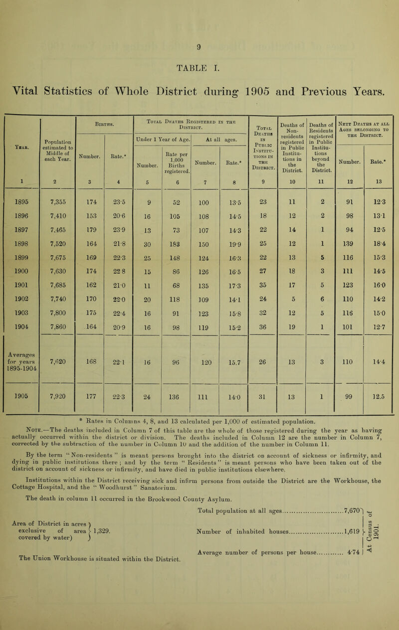 TABLE I. Vital Statistics of Whole District during 1905 and Previous Years. Births. Total Deaths Begistered is the District. Total Deaths of Non- Deaths of Besidents Nett Deaths at all Ages belonging to Year. Population Under 1 Year of Age. At all ages. IN Public Institu- tions in THE District. residents registered registered in Public the District. estimated to Middle of each Year. Number. Bate.* Number. Bate per 1,000 Births registered. Number. Bate.* in Public Institu- tions in the District. Institu- tions beyond the District. Number. Bate.* 1 2 3 4 5 6 7 8 9 10 11 12 13 1895 7,355 174 23-5 9 52 100 13 5 23 11 2 91 123 1896 7,410 153 206 16 105 108 14-5 18 12 2 98 13 1 1897 7,465 179 23-9 13 73 107 14-3 22 14 1 94 12 5 1898 7,520 164 21-8 30 183 150 199 25 12 1 139 184 1899 7,675 169 22-3 25 148 124 163 22 13 5 116 15-3 1900 7,630 174 22 8 15 86 126 165 27 18 3 111 145 1901 7,685 162 210 11 68 135 173 35 17 5 123 160 1902 7,740 170 220 20 118 109 14-1 24 5 6 110 14-2 1903 7,800 175 22-4 16 91 123 15-8 32 12 5 116 150 1904 7,860 164 20-9 16 98 119 15-2 36 19 1 101 12-7 Averages for years 1895-1904 7,620 168 22-1 16 96 120 15.7 26 13 3 110 14-4 1905 7,920 177 223 24 136 111 14-0 31 13 1 99 12.5 * Rates in Columns 4, 8, and 13 calculated per 1,000 of estimated population. Rote.— The deaths included in Column 7 of this table are the whole of those registered during the year as having actually occurred within the district or division. The deaths included in Column 12 are the number in Column 7, corrected by the subtraction of the number in Column 10 and the addition of the number in Column 11. By the term “Non-residents” is meant persons brought into the district on account of sickness or infirmity, and dying in public institutions there ; and by the term “ Residents ” is meant persons who have been taken out of the district on account of sickness or infirmity, and have died in public institutions elsewhere. Institutions within the District receiving sick and infirm persons from outside the District are the Workhouse, the Cottage Hospital, and the “ Woodhurst” Sanatorium. The death in column 11 occmrred in the Brookwood County Asylum. Total population at all ages Area of District in acres ) exclusive of area > 1,329. covered by water) ) Number of inhabited houses. 7,67CP| ^ ICO 1,619 log | O'1 4-74 J ^ The Union Workhouse is situated within the District. Average number of persons per house