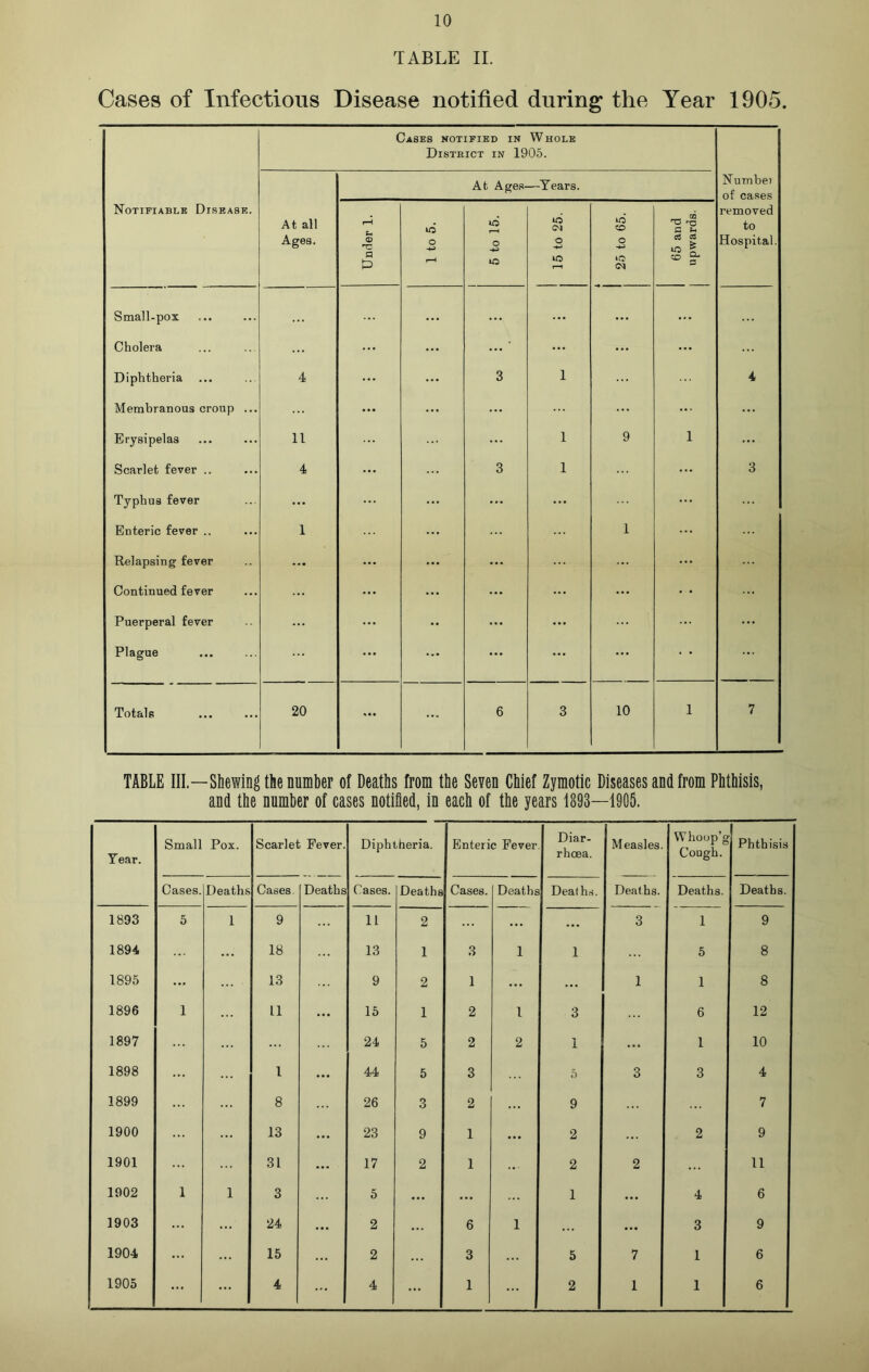 TABLE II. Cases of Infectious Disease notified during the Year 1905. Notifiable Disease. Cases notified in Whole Distbict in 1905. Numbei of cases removed to Hospital. At all Ages. At Ages- —Years. Under 1. 1 to 5. 1 5 to 15. 15 to 25. l 25 to 65. 65 and upwards. Small-pox ... ... ... ... ... Cholera ... ... ••• ... Diphtheria 4 ... 3 1 4 Membranous croup ... ... ... ... ... Erysipelas 11 ... 1 9 1 ... Scarlet fever .. 4 3 1 ... 3 Typhus fever ... ... ... ... ... Enteric fever .. 1 ... 1 Relapsing fever ... ... ... ... ... Continued fever ... ... ... ... ... Puerperal fever ... ... ... Plague ... ... ... Totals 20 ... ... 6 3 10 1 7 TABLE III—Shewing the number of Deaths from the Seven Chief Zymotic Diseases and from Phthisis, and the number of cases notified, in each of the years 1893—1905. Year. Small Pox. Scarlet Fever. Diphtheria. Enteric Fever Diar- rhoea. Measles. Whoop’g Cough. J Phthisis Cases. Deaths Cases. Deaths Cases. Deaths Cases. Deaths Deaths. Deaths. Deaths. Deaths. 1893 5 1 9 11 2 ... ... 3 1 9 1894 ... 18 13 1 3 1 1 5 8 1895 ... 13 9 2 1 ... ... 1 1 8 1896 1 11 ... 15 1 2 1 3 6 12 1897 24 5 2 2 1 ... 1 10 1898 ... 1 ... 44 5 3 5 3 3 4 1899 ... 8 26 3 2 9 7 1900 13 ... 23 9 1 ... 2 ... 2 9 1901 31 ... 17 2 1 ... 2 2 11 1902 1 1 3 5 ... ... 1 ... . 4 6 1903 ... 24 ... 2 ... 6 1 ... 3 9 1904 ... 15 2 3 5 7 1 6 1905 ... ... 4 4 ... 1 2 1 1 6