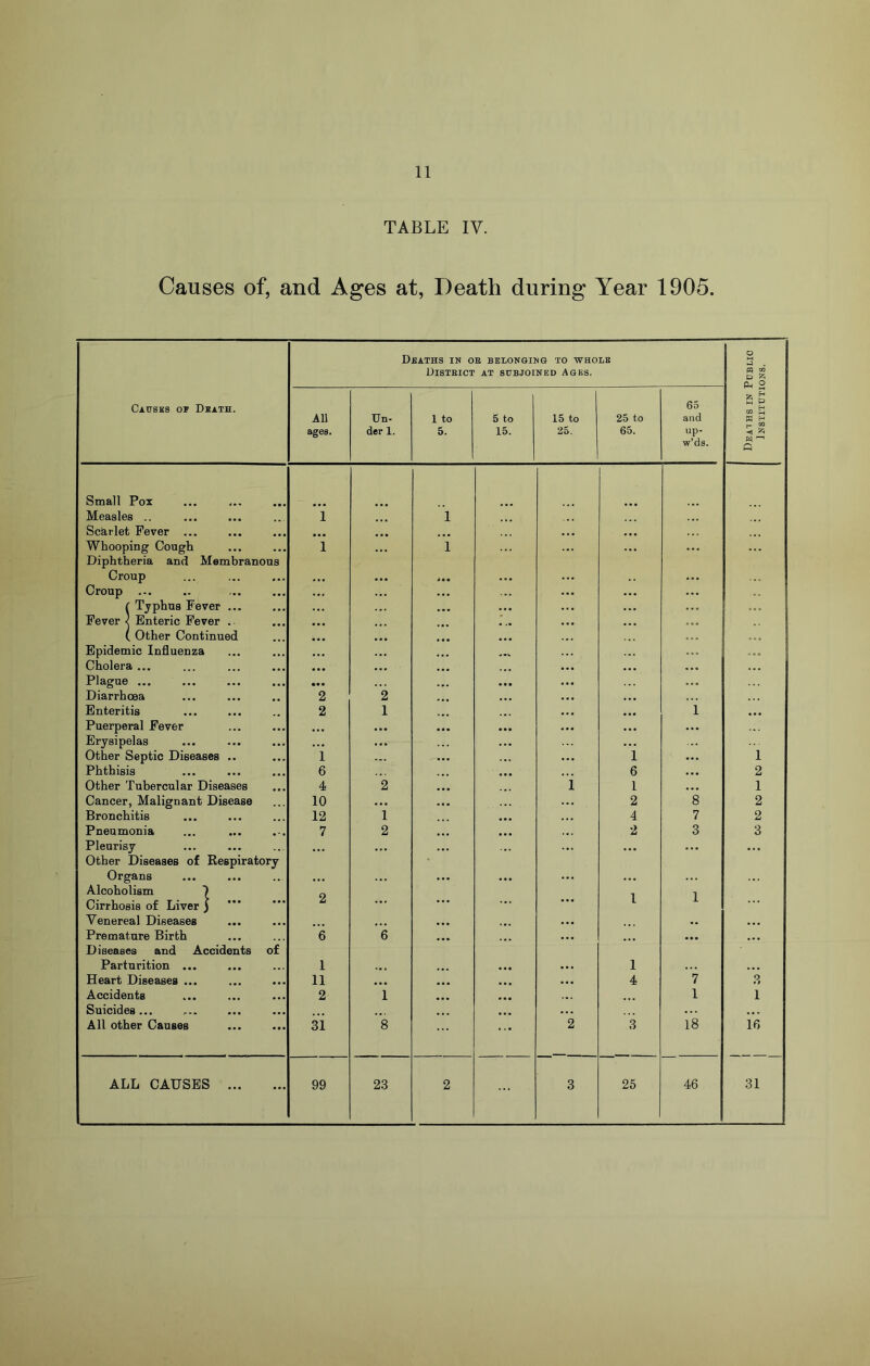 TABLE IV. Causes of, and Ages at, Death during Year 1905. Deaths in oe belonging to whole Disteict at subjoined Ages. O M J . w go p g fL, o Causes op Death. All ages. Un- der 1. 1 to 5. 5 to 15. 15 to 25. 25 to 65. 65 and up- w’ds. 5 p 03 m W H _ CO Q Small Pox Measles .. 1 1 Scarlet Fever ... • • • • • • Whooping Cough Diphtheria and Membranous 1 1 ... ... Croup Croup ... ( Typhus Fever ... ... Fever < Enteric Fever .- ( Other Continued Epidemic Influenza Cholera ... Plague ... •• • Diarrhoea 2 2 Enteritis 2 1 i Puerperal Fever ... ... Erysipelas ... ... Other Septic Diseases .. 1 i i Phthisis 6 6 2 Other Tubercular Diseases 4 2 i i 1 Cancer, Malignant Disease 10 ... 2 8 2 Bronchitis 12 1 4 7 2 Pneumonia 7 2 2 3 3 Pleurisy Other Diseases of Respiratory ... ... ... ... ... Organs Alcoholism 7 Cirrhosis of Liver ) 2 ... 1 1 Venereal Diseases .. ... Premature Birth Diseases and Accidents of 6 6 ... ... ... Parturition ... 1 1 ... Heart Diseases ... 11 • •• 4 7 O Accidents 2 1 • * • 1 1 Suicides... ... • • • All other Causes 31 8 2 3 18 16 ALL CAUSES 99 23 2 3 25 46 31