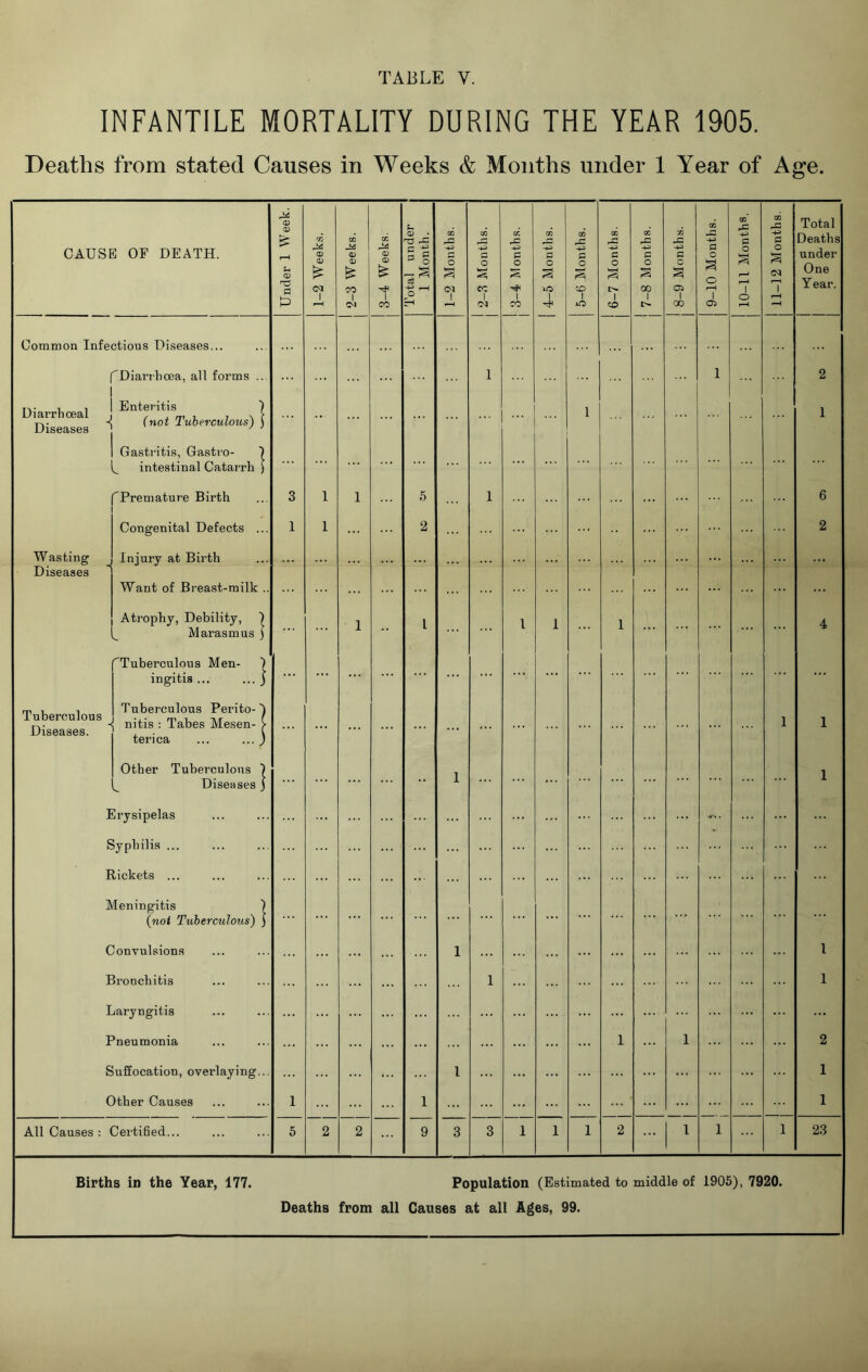 TABLE Y. INFANTILE MORTALITY DURING THE YEAR 1905. Deaths from stated Causes in Weeks & Months under 1 Year of Age. CAUSE OF DEATH. Under 1 Week. 1-2 Weeks. 2-3 Weeks. 3-4 Weeks. Total under 1 Month. 1-2 Months. 2-3 Months. 3-4 Months. :::::: : : : : : : : ; : : ; : : : 1 4-5 Months. 5-6 Months. 6-7 Months. 7-8 Months. j 8-9 Months. j 9-10 Months. 10-11 Month®. j 11-12 Months. Total Deaths under One Year. Common Infectious Diseases... (Diarrhoea, all forms ... 1 , Enteritis ) D Diseases ^ (not Tub^uhus) ! 1 Gastritis, Gastro- | intestinal Catarrh ) (Premature Birth Congenital Defects ... Wasting ^ Injury at Birth Diseases Want of Breast-milk .. Atrophy, Debility, ) (_ Marasmus ) (Tuberculous Men- 1 ingitis ... ... j m , n Tuberculous Perito-0 Tuberculous ^ ;ti ; Tabeg Mesen. Diseases. , l terica ... ... ) Other Tuberculous ) (_ Diseases } Erysipelas Syphilis ... Rickets ... Meningitis ) (not Tuberculous) ) Convulsions Bronchitis Laryngitis Pneumonia Suffocation, overlaying... Other Causes 3 1 1 1 1 1 1 5 2 l 1 1 1 1 1 1 1 1 1 1 1 1 1 1 2 1 6 2 4 1 1 1 1 2 1 1 All Causes : Certified... 5 2 2 9 3 3 1 1 1 2 l 1 1 23 Births in the Year, 177. Population (Estimated to middle of 1905), 7920. Deaths from all Causes at all Ages, 99.