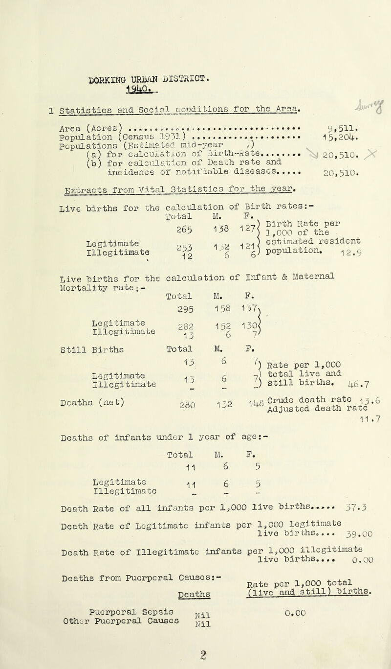 1 Statistics and Social co-n.ditions for the Area, Area (Acres) 9»I3H• PopuJLation (Census .'L931) -j 5,20A. Populations (Estimated mid’-j^ear ,) ( a) fo r c alcu j. a t xon of Bir tlipa oe***...** ■ 20>510« (d) for calciilatlcn of Death rate and incidence of notifiable diseases 20,510. Extracts from Vital Statistics for the year. Live births for the calculation of Birth rates:- Total M, F. 265 138 127 Legitimate . .g 121 Illegitimate :f2 6 6 Birth Rate per 1,000 of the estimated resident population. 12.9 Live births for the calculation of Infant & Maternal Mortality rate^- Total M. P. 295 1 58 137n Legitimate Illegitimate 282 13 1 52 6 130] 7^ ■ - . Still Births Total M. P. Legitimate Illegitimate 13 13 6 6 0 Rate per 1,000 -.) total live and ') still births. 46.7 Deaths (net) 280 132 j K 0 Crude death rate -13.6 Adjusted death rate 11.7 Deaths of infants under 1 year of age:- Total M. P. 11 6 5 Legitimate Illegitimate 11 6 5 Death Rate of all infants per 1,000 live births.,.,,. 37.3 Death Rate of Legitimate infants per 1,000 legitimate live birthSo..• 59.00 Death Rate of Illegitimate infants per 1,000 illegitimate live births,,,. o.OO Deaths from Puerperal Causes: Deaths Rate per 1,000 total (live and still) births. Other Puerperal Causes Nil Nil