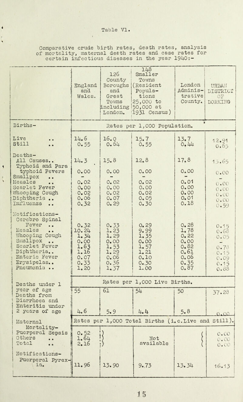 Comparative crude birth rates, death rates, analysis of mortality, maternal death rates and case rates for certain infectious diseases in the year 1940:- ; j i ! ) England and Wales. 126 -j County i Boroughs and Great Toi's.ns including! London, ! ! 148 Smaller Towns (Resident Popula- tions 25.000 to 50.000 at 1931 Census) 1 ! t 1 London Adminis- trative County. URBAN DISTRICT OF DORKING ! Births- 4 Rates per 1,000 Population, Live .. 1 14.6 1 16, 0 15.7 13.7 1 2.91 Still j 0.55 0.64 0.55 0.44 0.65 Deaths- All Causes, 14.3 15.8 12,8 17.8 15.65 Typhoid and Para : * typhoid Fevers 0.00 0.00 0.00 0.00 0.00 Smallpox ,, - - - — Measles ,. 0.02 0. 02 0, 02 0.01 0.00 1 Scarlet Fever 0,00 0. 00 0.00 0.00 0.00 1 V/hooping Cough 0.02 0.02 0.02 0.00 0.00 ’^Diphtheria ,, i 0.06 0.07 0.05 0.01 0.00 Influenza ,. i 0..32 0, 29 0.30 0.18 0.59 :| 1 Xotifications- ;1 Cerebro Spinal ij Fever ,, 0.,32 0.33 0.29 0.28 0.15 jj Me a si 6 s ,, 10. 24 1.23 9.99 1.78 0.68 :| Whooping Cough 1.34 1.29 1.35 0.22 0.05 ■ Smallpox ,, 0,00 0.00 0.00 0.00 i Scarlet Fever 1.63 1.53 1. 57 0.82 0.78 ■ Diphtheria.. 1.16 1.29 1. 21 0,61 0.1 5 ■j Enteric Fever ! 0.07 0.06 0.,10 0.06 0.09 [I Erysipelas., ! 0.33 0.36 0.,30 0..35 0.15 Pneumonia .. ' ; 1.20 1..37 1.00 0.87 0.88 ! Deaths under 1 R,Gtes per 1,000 Live Births. : year of age ‘ 155 61 54 50 57.28 Deaths from ; i Diarrhoea and I 1 Enteritis under ! j 2 years of age 4.6 ] 5.9 4.4 5.8 0.00 { Maternal Rates per 1,000 Total Births (i ,c.Live and Still). ! Mortality- 1 Puerperal Sepsis 0.52 ) / 0.00 Others 1.64 Not ( 0.00 Total 1 2.16 ■) available ( 0.00 Notifications- i Puerperal Pyrex-{ 1 . ia. ! 1 11.96 13.90 9.,73 13.34 16.13 !