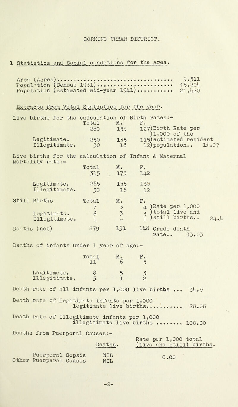 DORKING URBAN DISTRICT. 1 Statistics and Social conditions for the Area. Area (Acres) * 9? 511 Popul.ition (Census 1931) * 15s204 Poi^ulation (Kstiraated. mid-year 1941) 21,420 Extracts XII.2RL^^-L^1 t^cs Jioji Live births for the calculation of Birth rates Total M. P. 280 153 127)Birth Rate per )1,000 of the Legitimate. 250 135 115)estimated resident Illegitimate. 30 18 12.)population.. 13 .0' Live births for the calculation of Infant & Maternal Mortality rates- Total M. P. 315 173 142 Legitimate. 285 155 130 Illegitimate. 30 18 12 Still Births Total M. P. 7 3 4 jRate per 1,000 Legitimate, 6 3 ^ )total live and Illegitimate. 1 )still births.. 24 Deaths (net) 279 131 148 Crude death rate.. 13.03 Deaths of infants under 1 year of age:- Total M. P. 11 6 5 Legitimate. 8 5 3 Illegitimate. 3 1 2 Death rate of all infants per 1,000 live births 34«9 Death rate of Legitimate infants per 1,000 legitimate live births 28.08 Death rate of Illegitimate infants per 1,000 illegitimate live births 100.00 Deaths from Puerperal Causesi- Rate per 1,000 total Deaths. (live and still) births. Puerperal Sepsis Other Puerperal Causes NIL NIL