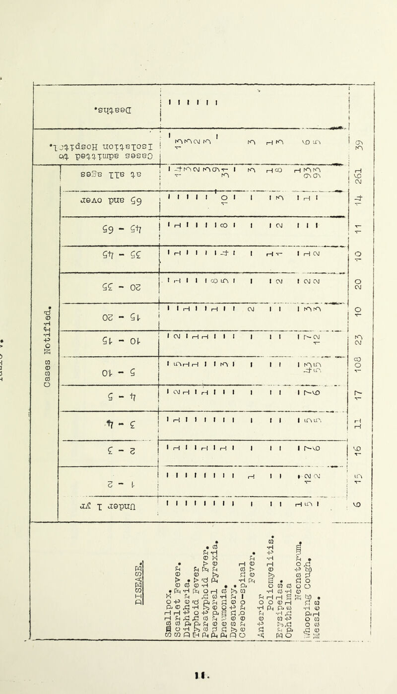 Cases Notified, •sqq.e9CI i I I I I I I ( ■ *XJiTdsoH noTq-exosi i 0)X pexiTurpe sasBQ I I soSe xxB cr\ i ^ <«III Ol I Iro !h« V~ 59-5^7 ! » H I I I I CO I I I <M III I fH I I I OD lA I I I CM I CM CM O illHllHlI CM II I K>irA OS - Qv * ^ir - o ; ICMIHHIII I II Ir^CM oi - ^ ^ - 17 iLAHHlItAl I II IfAiA -Cj-LO. I CM H I H I I I I II I A-CD .17 - ^ f “ S ! I H I I I I I I I I i I LAtl', I iH I I iH I iH I I II I VO rA CM CO O I I I I I I I I rH II I CM CM 1 rH '■D LI'^ S ~ I- j:£ I JOpujQ I I I I I I I I I II H u>, I VO i © > © O +3 Qj © H H H Ih © © 0 o CO CO • © P -H • •H •P © M P *H > © H © tH P Ph p © t> CD © >s d © I>s !> '■d Pi •H pq s • © H • • Pj o ca ra o -P CO cl o •H © 'H © H pq O rH © >s ra Ch © •H Ch I ©f^dpjInCH©© 00©H S © * ■ ■ rC! bO P O O XI 'H ■P O H> Pj q Cl pQ Xl Xl © P P © © Pj Qi Sq © © 03 Ph •H h © p c! >s © P EH Pi fX< Pt Q O O P p 'H Pi CO P iH rH S • ‘ ^ cl w tH © PrH O W O © Xl © l-jH psS P © d •H x3 W H-3 >^,d Cl pu w o If
