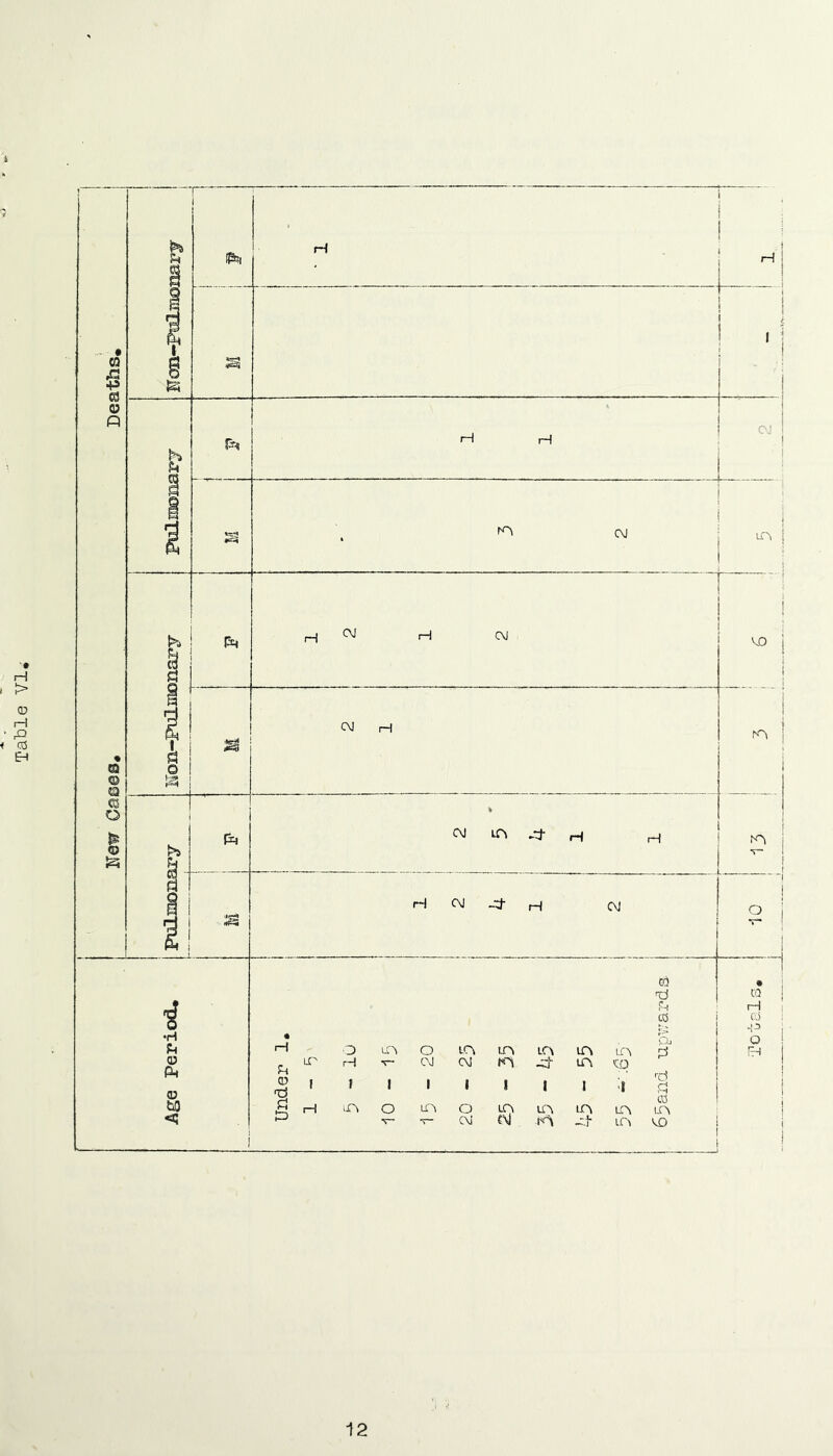 Age period* PtslinorLary Hon-Pulmonary PulHionarj Hon-piuliiiioiiary 12