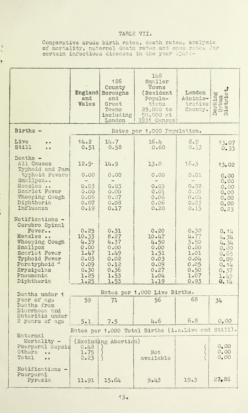 Comparative crude birth rates, death rates, analysis of mortality, maternal death rates and case rates for certain infectious diseases in the year lOU'•- England and Wales 1 126 County Boroughs and Great Towns including London 148 Smaller Towns (Resident Popula- tions 25.000 to 50.000 at 1931 Census London Adm.inis- trative County. ! < Dorking Urbsin District. Births ~ Rates per 1,000 Population. Live .. 14.2 14 0 7 l6o4 8,9 13.07 Still 0.51 0.58 0.60 0.33 0.33 Deaths - I All Causes 12.9‘ 14.9 13.0 16.3 13.02 Typhoid and Para - typhoid Fevers 0.00 0.00 0.00 0,01 0.00 Smo. 1 xjp OX • • “ - - 0.00 Measles .. 0.03 0.03 0.03 0.02 0.00 Scarlet Fever 0.00 0.00 0.01 0,00 0.00 Y/hooping Cough 0.06 0.07 0.06 0.C4 0.00 Diphtheria 0.07 0.08 0.06 0,03 0.00 Influenza 0.19 0.17 0.20 0.15 0.23 Notifications - Cerebro Spinal Fever.• 0.25 0.31 0.20 0.30 0.14 Measles ., 10.33 8.27 10.47 1+.77 4.34 Whooping Cough 4.39 h.37 4.50 3.50 4.34 Smallpox 0 .00 0.00 0.00 0.00 0.00 Scarlet Fever 1.U7 1.49 1.51 1.01 0. 65 Typhoid Fever 0.03 0.02 0.03 0.04 0.09 Paratyphoid 0.09 0.12 0.09 0 .05 0.14 Erysipelas 0.30 0.36 0.27 0.50 0.37 Pneumonia 1.25 1.53 1.04 1.07 1.45 Diphtheria 1.25 1.53 1.19 0.93 Dea.ths under 1 Rates per 1,000 Live Births. year of age 59 71 56 68 34 Deaths from Diarrhoea and Enteritis under 2 years of age 5.1 7.5 4.6 6.8 0.00 Rates pe] 1 ,000 Total Births (i. .e.Live and Still). iVicw UO X Xici. X Mortality - (Excludi; Lng Abortic n) Puerperal Sepsis 0.43 0.00 Others 1.75 Not ( 0.00 Total 2.23 ) available ( 0,00 Notifications - Puerperal Pyrexia 11.91 15.64 9.43 19.3 27.86 —i i3