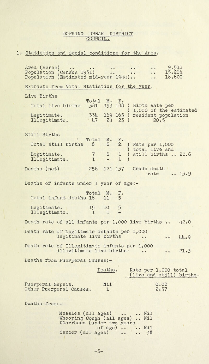 DORKING URBAN DISTRICT COUNCIL. 1. Statistics and Social conditions for the Area. Area (Acres) .. .* .. .. .. 9*511 Population (Census 1931) »* *. 15*204 Population (Estimated mid-year 1944)•♦ •• 18,600 Extracts from Vital Statistics for the year. Live Births Total M. F. Total live births 381 193 188 ; ) Birth Rate per ) 1,000 of the estimated Legitimate. 334 169 165 ! 1 resident population Illegitimate. 47 24 23 : 1 20.5 Still Births ‘ ‘ Total M. P. Total still births 8 6 2, j 1 Rate per 1,000 1 total live and Legitimate. 7 6 1 J 1 still births .. 20.6 Illegitimate. 1 - 1 ! Deaths (net) 258 121 137 Crude death rate .. 13.9 Deaths of infants under 1 year of age:- Total M. P. Total infant deaths 1 16 11 5 Legitimate. 15 10 5 Illegitimate. 1 1 — Death rate of all infants per 1 o 8 live births .. 42.0 Death rate of Legitimate infants per 1,000 legitimate live births .. 44,9 Death rate of Illegitimate infants per 1,000 illegitimate live births ,, 21,3 Deaths from Puer23eral Causes;- Deatha. Puerperal Sepsis. Nil Other Puerperal Causes. 1 Rate per 1,000 total (live and still) births 0.00 2.57 Deaths fromi- Measles (all ages) ,. Nil Whooping Cough (all ages) ♦, Nil Diarrhoea (under two years of age) ,» ,. Nil Cancer (all ages) ,. .. 38