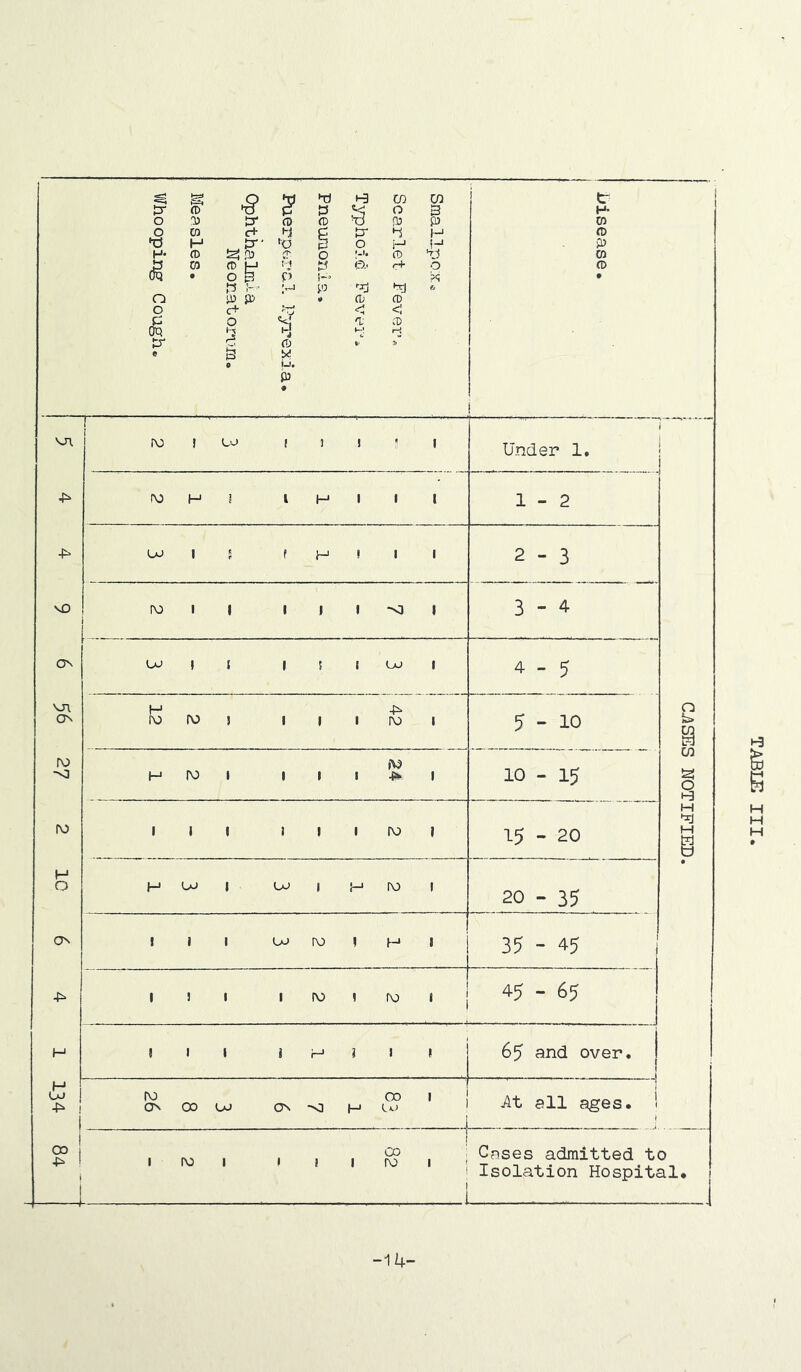 vD C5N VJl ON ro -o fO H Q ON -fN 00 ro 00 ! J J ^ 1 Under 1. i\j H 3 1 H 1 1 1 1 - 2 LO 1 f H ! 1 1 2 - 3 ro 1 1 1 1 1 -nO I 3 - 4 CO 1 ( 1 5 ! UO 1 4 - 5 H •fN ro fO ! 1 1 1 ro 1 5 - 10 H fo 1 1 • 1 1 1 10 - 15 1 1 1 1 1 1 to J 15 - 20 H LO 1 UO 1 !-* 10 1 20 “ 35 J 1 1 UO ro 1 H J 35 - 45 ' } 1 1 ro ! ro 1 45 - 65 ! 1 1 1 r-> i i 1 65 and over. | 1 . _ _ 4 (O ON 00 UO ON ■N] H CO 1 At i all ages, i 4 hd m CO rr (D 0 tJ 0 B H- 0 1) 0 CD 03 P 03 0 W c+ i-j i \y •i H CD •p H 'a 0 H It P H* CD fej ,03 0 0 CD 03 k OT CD H t'l h- 0 CD • 0 p 6 S-3 X • rr 03 fj 0 03 P # Oj (0 0 c+ •-rJ < < 0 <V CO Oq Hj 4 (-! r-i tr CD k' s e § tx! CO Cases admitted to Isolation Hospital* -14' Cjises notified