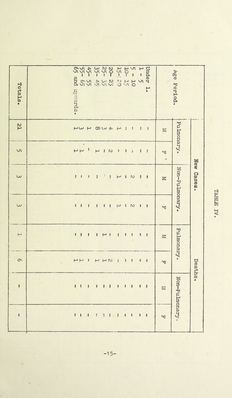 Totals a -15-