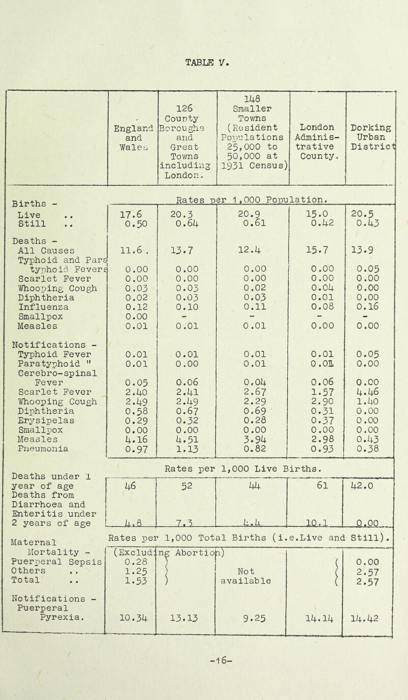 England and Wales 126 County Boroughs and Great Towns including London. 148 Smaller Towns (Resident Populations 25.000 to 50.000 at 1931 Census) London Adminis- trative County. Dorking Urban District Rates per 1,000 Population. Ij JLx L>Xio “ Live 17.6 20.3 20.9 15.0 20.5 Still 0.50 0.64 0,61 0.42 0.43 Deaths - All Causes 11.6 . 13.7 12.4 15.7 13.9 Typhoid and Pars ■ typhoid Fevers 0.00 0.00 0.00 0.00 0.05 Scarlet Fever 0.00 0.00 0.00 0.00 0.00 Whoopinp, CouRh 0.03 0.03 0.02 0.04 0.00 Diphtheria 0.02 0.03 0.03 0.01 0.00 Influenza 0.12 0.10 0.11 0.08 0.16 Smallpox 0.00 - - - - Measles 0.01 0.01 0 .01 0.00 0.00 Notifications - Typhoid Fever 0.01 0.01 0.01 0.01 0.05 Paratyphoid ” 0.01 0.00 0.01 O.OL 0.00 Cerebro-spinal Fever 0.05 0.06 0.04 0.06 o.co Scarlet Fever 2.40 2.41 2.67 1.57 4.46 Whooping Cough 2.49 2.49 2.29 2.90 1.40 Diphtheria 0.58 0.67 0.69 0.31 0.00 Erysipelas 0.29 0.32 0.28 0.37 0.00 Smallpox 0.00 0.00 0.00 0.00 0.00 Measles 4.16 4.51 3.94 2.98 0.43 Pneumonia 0.97 1.13 0.82 0.93 0.38 Rates per 1,000 Live Births. Deat.hs iindpcp '1 year of age 46 52 44 61 42.0^ Deaths from Diarrhoea and Enteritis under 2 years of age . 4,8 7^ 4.4. 10.1 a.00 . Maternal Rates per 1,000 Total Births (i. e.Live and Still), Mortality ~ (Exclud: ng Abortio 4) Puerperal Sepsis 0.28 y ( 0.00 Others 1.25 ) Not ( 2.57 Total 1.53 ) available ( 2.57 Notifications - Puerperal Pyrexia. 10.34 13.13 9.25 14.14 14.42 -16-