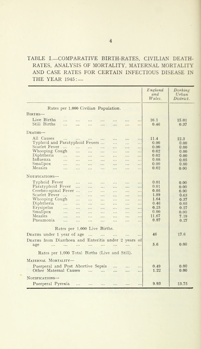 TABLE I.—COMPARATIVE BIRTH-RATES, CIVILIAN DEATH- RATES, ANALYSIS OF MORTALITY, MATERNAL MORTALITY AND CASE RATES FOR CERTAIN INFECTIOUS DISEASE IN THE YEAR 1945; — England and Wales. Dorking Urban District. Rates per 1,000 Civilian Population. Births— Live Births 16.1 15.01 Still Births ... .„ 0.46 0.37 Deaths— All Causes 11.4 12.3 Typhoid and Paratyphoid Fevers ... 0.00 0.00 Scarlet Fever 0.00 0.00 Whooping Cough 0.02 0.00 Diphtheria ... ... ... 0.02 0.00 Influenza 0.08 0.05 Smallpox ... ... 0.00 0.00 Measles 0.02 0.00 Notifications— Typhoid Fever 0.01 0.00 Paratyphoid Fever 0.01 0.00 Cerebro-spinal Fever 0.05 0.00 Scarlet Fever 1.89 0.63 Whooping Cough 1.64 0.37 Diphtheria 0.46 0.05 Erysipelas ... ... ... 0.25 0.27 Smallpox 0.00 0.00 Measles ... ... 11.67 7.19 Pneumonia 0.87 0.27 Rates per 1,000 Live Births. Deaths under 1 year of age 46 17.6 Deaths from Diarrhoea and Enteritis under 2 years of age 5.6 0.00 Rates per 1,000 Total Births (Live and Still). Maternal Mortality— Puerperal and Post Abortive Sepsis 0.49 0.00 Other Maternal Causes 1.22 0.00 N OTIFICATIONS— Puerperal Pyrexia 9.93 13.75