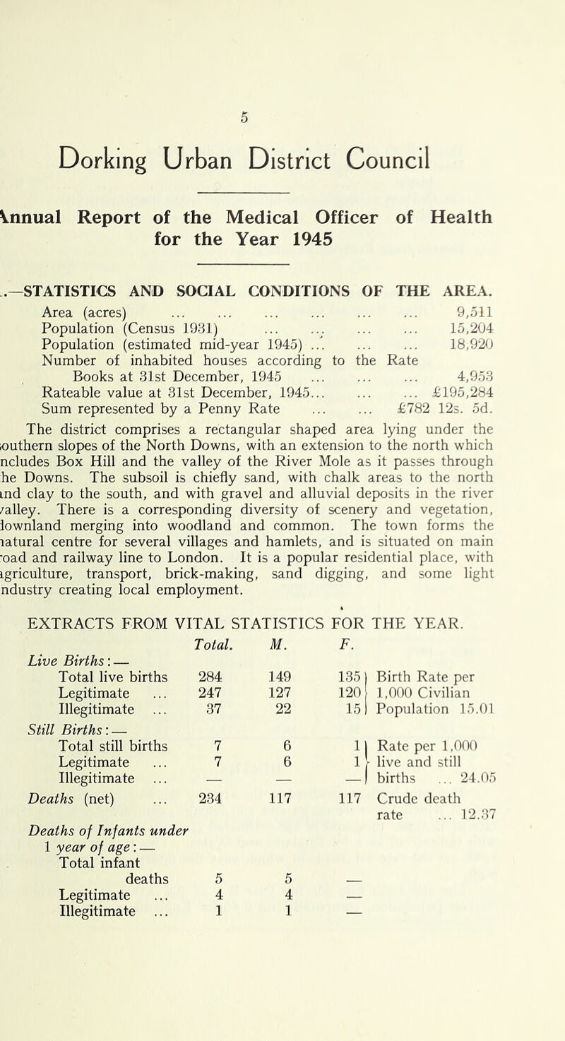Dorking Urban District Council Annual Report of the Medical Officer of Health for the Year 1945 .—STATISTICS AND SOCIAL CONDITIONS OF THE AREA. Area (acres) 9,511 Population (Census 1931) ... ... ... ... 15,204 Population (estimated mid-year 1945) ... ... ... 18,920 Number of inhabited houses according to the Rate Books at 31st December, 1945 4,953 Rateable value at 31st December, 1945... ... ... £195,284 Sum represented by a Penny Rate ... ... £782 12s. 5d. The district comprises a rectangular shaped area lying under the louthern slopes of the North Downs, with an extension to the north which ncludes Box Hill and the valley of the River Mole as it passes through he Downs. The subsoil is chiefly sand, with chalk areas to the north ind clay to the south, and with gravel and alluvial deposits in the river /alley. There is a corresponding diversity of scenery and vegetation, iownland merging into woodland and common. The town forms the latural centre for several villages and hamlets, and is situated on main ■oad and railway line to London. It is a popular residential place, with igriculture, transport, brick-making, sand digging, and some light ndustry creating local employment. EXTRACTS FROM VITAL STATISTICS FOR THE YEAR. Total. M. F. Live Births'.— Total live births 284 149 135) Birth Rate per Legitimate 247 127 120 1,000 Civilian Illegitimate 37 22 15) Population 15.01 Still Births: — Total still births 7 6 11 Rate per 1,000 Legitimate 7 6 1 live and still Illegitimate — — -1 births ... 24.05 Deaths (net) 234 117 117 Crude death rate ... 12.37 Deaths of Infants under 1 year of age: — Total infant deaths 5 5 — Legitimate 4 4 — Illegitimate 1 1 —
