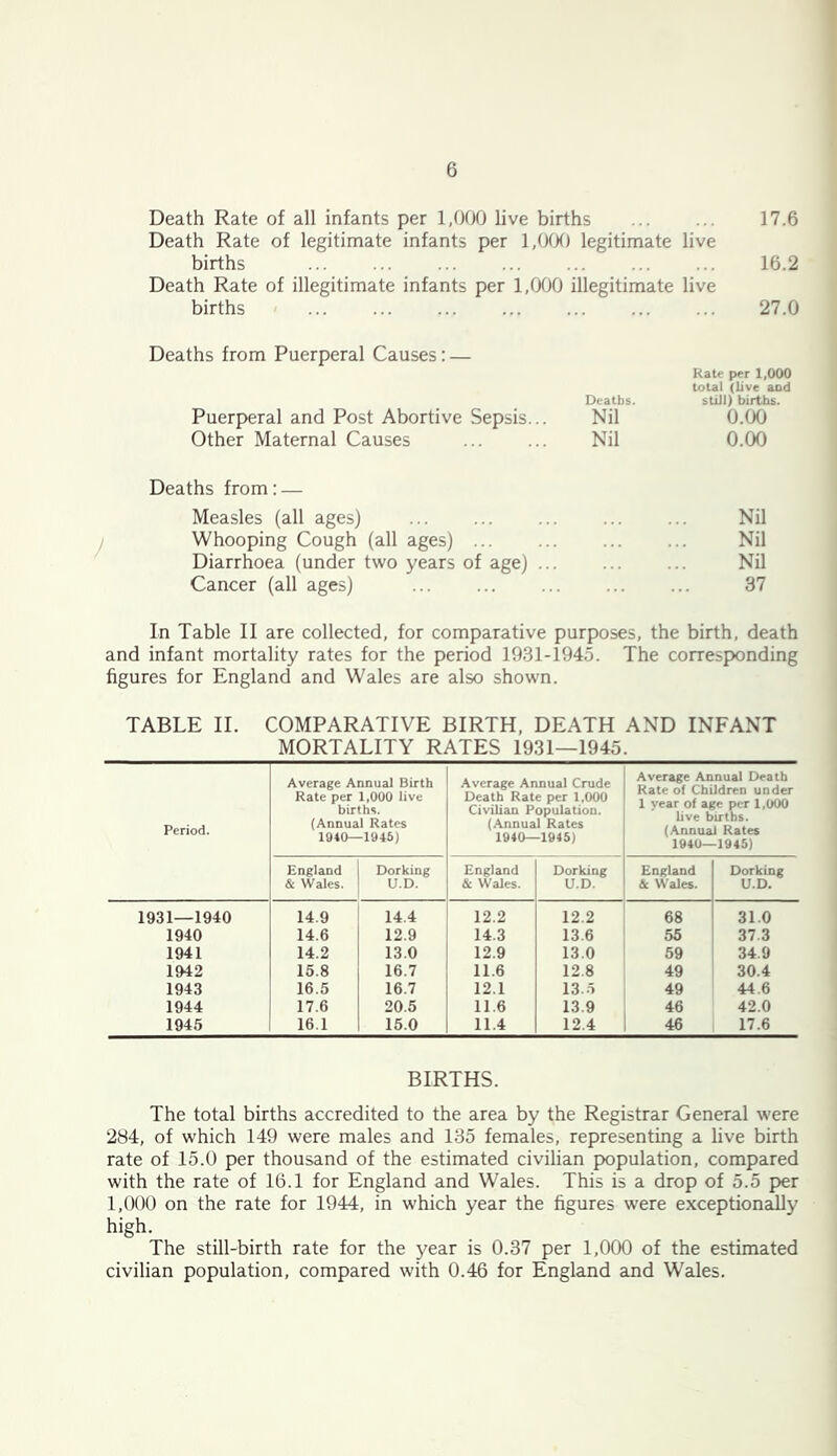 Death Rate of all infants per 1,000 live births ... ... 17.6 Death Rate of legitimate infants per 1,0(K) legitimate live births ... ... ... ... ... ... ... 16.2 Death Rate of illegitimate infants per 1,000 illegitimate live births ... 27.0 / Deaths from Puerperal Causes: — Rate per 1,000 total (live and Deaths. still) births. Puerperal and Post Abortive Sepsis... Nil 0.00 Other Maternal Causes ... ... Nil 0.00 Deaths from: — Measles (all ages) ... ... ... ... ... Nil Whooping Cough (all ages) ... ... Nil Diarrhoea (under two years of age) ... ... ... Nil Cancer (all ages) ... ... ... 37 In Table II are collected, for comparative purposes, the birth, death and infant mortality rates for the period 1931-1945. The corresponding figures for England and Wales are also shown. TABLE II. COMPARATIVE BIRTH, DEATH AND INFANT MORTALITY RATES 1931—1945. Period. Average Annual Birth Rate per 1,000 live births. (Annual Rates 1940—1945) Average Annual Crude Death Rate per 1,000 Civilian Population. (Annual Rates 1940—1945) Average Annual Death Rate of Children under 1 year of age per 1,000 live births. (Annual Rates 1940—1945) England & Wales. Dorking U.D. England & Wales. Dorking U.D. England & Wales. Dorking U.D. 1931—1940 14.9 14.4 12.2 12.2 68 31.0 1940 14.6 12.9 14.3 13.6 56 37.3 1941 14.2 13.0 12.9 13.0 59 34.9 1942 15.8 16.7 11.6 12.8 49 30.4 1943 16.5 16.7 12.1 13.5 49 44.6 1944 17.6 20.5 11.6 13.9 46 42.0 1945 16.1 15.0 11.4 12.4 46 17.6 BIRTHS. The total births accredited to the area by the Registrar General were 2H4, of which 149 were males and 135 females, representing a live birth rate of 15.0 per thousand of the estimated civilian population, compared with the rate of 16.1 for England and Wales. This is a drop of 5.5 per 1,000 on the rate for 1944, in which year the figures were exceptionally high. The still-birth rate for the year is 0.37 per 1,000 of the estimated civilian population, compared with 0.46 for England and Wales.