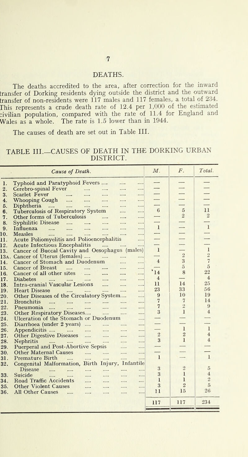 DEATHS. The deaths accredited to the area, after correction for the inward transfer of Dorking residents dying outside the district and the outward transfer of non-residents were 117 males and 117 females, a total of 234. This represents a crude death rate of 12.4 per 1,000 of the estimated civilian population, compared with the rate of 11.4 for England and Wales as a whole. The rate is 1.5 lower than in 1944. The causes of death are set out in Table III. TABLE III.—CAUSES OF DEATH IN THE DORKING URBAN DISTRICT. Cause of Death. M. Total. 1. Typhoid and Paratyphoid Fevers ..... — — — 2. Cerebro-spinal Fever — — — 3. Scarlet Fever ..... — — — 4. Whooping Cough — — — 6. Diphtheria — 11 6. Tuberculosis of Respiratory System 6 5 7. Other forms of Tuberculosis — 2 2 8. Syphilitic Disease — — — 9. Influenza 1 — 1 10. Measles — — — 11. Acute Poliomyelitis and Polioencephalitis — — — 12. Acute Infectious Encephalitis — — — 13. Cancer of Buccal Cavity and Oesophagus (males) 1 — 1 13a. Cancer of Uterus (females) — 2 2 14. Cancer of Stomach and Duodenum 4 3 7 16. Cancer of Breast ‘14 6 5 16. Cancer of all other sites 8 22 17. Diabetes 4 — 4 18. Intra-cranial Vascular Lesions 11 14 25 19. Heart Disease 23 33 56 20. Other Diseases of the Circulatory System 9 10 19 21. Bronchitis 7 7 14 22. Pneumonia 7 2 9 23. Other Respiratory Diseases 3 1 4 24. Ulceration of the Stomach or Duodenum — — — 25. Diarrhoea (under 2 years) — — — 26. Appendicitis — 1 1 27. Other Digestive Diseases 2 4 28. Nephritis 3 1 4 29. Puerperal and Post-Abortive Sepsis — — — 30. Other Maternal Causes — — — 31. Premature Birth 1 — 1 32. Congenital Malformation, Birth Injury, Infantile Disease 3 2 5 33. Suicide 3 1 4 34. Road TrafBc Accidents 1 1 36. Other Violent Causes 3 2 6 36. All Other Causes 11 16 26 117 117 234