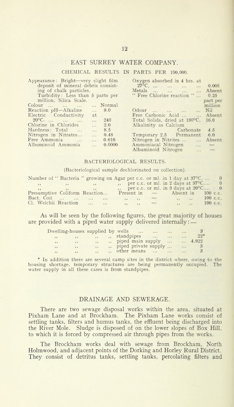 EAST SURREY WATER COMPANY. CHEMICAL RESULTS IN PARTS PER 100,000. Appearance: Bright—very slight film Oxygen absorbed in 4 hrs. at deposit of mineral debris consist- 27°C 0.005 ing of chalk particles. Metals Absent Turbidity: Less than million. Silica Scale. 5 parts per “ Free Chlorine reaction ” ... 0.25 part per Colour ... Normal million Reaction pH—Alkaline ... 9.0 Odour Nil Electric Conductivity at Free Carbonic Acid ... Absent 20°C ... 240 Total Solids, dried at 180°C. 16.0 Chlorine in Chlorides ... 2.0 Alkalinity as Calcium Hardness: Total 8.5 Carbonate 4.5 Nitrogen in Nitrates... ... 0.48 Temporary 2.5 Permanent 6.0 Free Ammonia ... 0.010 Nitrogen in Nitrites Absent Albuminoid Ammonia ... 0.0000 Ammoniacal Nitrogen Albuminoid Nitrogen — BACTERIOLOGICAL RESULTS. ('Bacteriological sample dechlorinated on collection). Number of “ Bacteria ” growing on Agar per c.c. or ml. in 1 day at 37°C. ... 0 ,, ,, ,, ,, per c.c. or ml. in 2 days at 37°C.... 0 ,, ,, ,, per c.c. or ml. in 3 days at 20°C.... 0 Presumptive Coliform Reaction... Present in — Absent in 100 c.c. Bact. Coli ... ... ... ... ,, ,, — ,, ,, 100 c.c. Cl. Welchii Reaction ,, ,, — ,, ,, 100 c.c. As will be seen by the following figures, the great majority of houses are provided with a piped water supply delivered internally: — Dwelling-houses supplied by wells 3 ,, ,, ,, ,, standpipes 22* ,, ,, ,, ,, piped main supply 4,922 ,, ,, ,, ,, piped private supply 3 ,, ,, ,, ,, other meams 3 * In addition there are several camp sites in the district where, owing to the housing shortage, temporary structures are being permanently occupied. The water supply in all these cases is from standpipes. DRAINAGE AND SEWERAGE. There are two sewage disposal works w'ithin the area, situated at Pixham Lane and at Brockham. The Pixham Lane works consist of settling tanks, filters and humus tanks, the effluent being discharged into the River Mole. Sludge is disposed of on the lower slopes of Box Hill, to which it is forced by compressed air through pipes from the works. The Brockham works deal with sewage from Brockham, North Holmwood, and adjacent points of the Dorking and Horley Rural District. They consist of detritus tanks, settling tanks, percolating filters and
