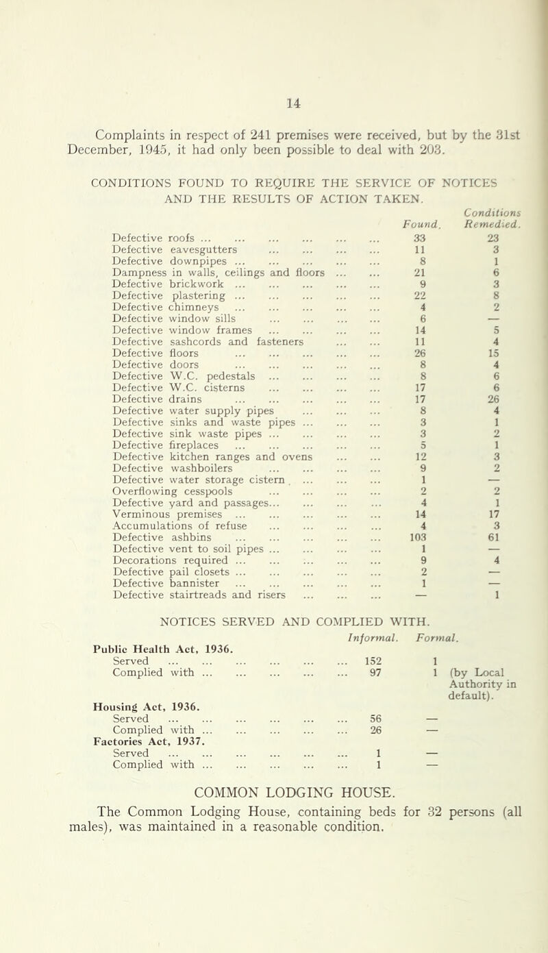 Complaints in respect of 241 premises were received, but by the 31st December, 1945, it had only been possible to deal with 203. CONDITIONS FOUND TO REQUIRE THE SERVICE OF NOTICES AND THE RESULTS OF ACTION TAKEN. Defective roofs Defective eavesgutters Defective downpipes Dampness in walls, ceilings and floors Defective brickwork Defective plastering Defective chimneys Defective window sills Defective window frames Defective sashcords and fasteners Defective floors ... Defective doors Defective W.C. pedestals Defective W.C. cisterns Defective drains Defective water supply pipes Defective sinks and waste pipes ... Defective sink waste pipes Defective fireplaces Defective kitchen ranges and ovens Defective washboilers Defective water storage cistern . ... Overflowing cesspools Defective yard and passages Verminous premises Accumulations of refuse Defective ashbins Defective vent to soil pipes Decorations required Defective pail closets Defective bannister Defective stairtreads and risers Found. Conditions Remedied. 33 23 11 3 8 1 21 6 9 3 22 8 4 2 6 — 14 5 11 4 26 15 8 4 8 6 17 6 17 26 8 4 3 1 3 2 5 1 12 3 9 2 1 — 2 2 4 1 14 17 4 3 103 61 1 — 9 4 2 — 1 — — 1 NOTICES SERVED AND COMPLIED WITH. Informal. Formal. Public Health Act, 1936. Served 152 1 Complied with ... 97 1 (by Local Authority in default). Housing Act, 1936. Served 56 — Complied with ... 26 — Factories Act, 1937. Served 1 — Complied with ... 1 ~ COMMON LODGING HOUSE. The Common Lodging House, containing beds for 32 persons (all males), was maintained in a reasonable condition.