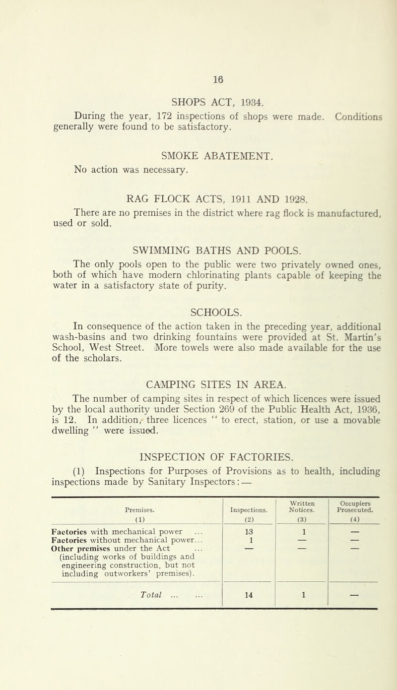 SHOPS ACT, 1934. During the year, 172 inspections of shops were made. Conditions generally were found to be satisfactory. SMOKE ABATEMENT. No action was necessary. RAG FLOCK ACTS, 1911 AND 1928. There are no premises in the district where rag flock is manufactured, used or sold. SWIMMING BATHS AND POOLS. The only pools open to the public were two privately owned ones, both of which have modern chlorinating plants capable of keeping the water in a satisfactory state of purity. SCHOOLS. In consequence of the action taken in the preceding year, additional wash-basins and two drinking fountains were provided at St. Martin’s School, West Street. More towels were also made available for the use of the scholars. CAMPING SITES IN AREA. The number of camping sites in respect of which licences were issued by the local authority tinder Section 269 of the Public Health Act, 1936, is 12. In addition, three licences “ to erect, station, or use a movable dwelling ” were issued. INSPECTION OF FACTORIES. (1) Inspections for Purposes of Provisions as to health, including inspections made by Sanitary Inspectors: — Premises. (1) Inspections. (2) Written Notices. (3) Occupiers Prosecuted. O) Factories with mechanical power 13 1 Factories without mechanical power... 1 — — Other premises under the Act (including works of buildings and engineering construction, but not including outworkers’ premises). Total ... 14 1 —