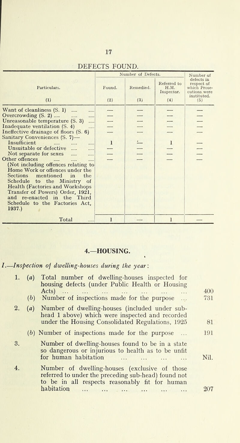 DEFECTS FOUND. Number of Defects. Number of Particulars. (1) Fouad. (2) Remedie<i. (3) Referred to H.M. Inspector. (4) defects in respect of which Prose- cutions were instituted. (5) Want of cleanliness (S. 1) Overcrowding (S. 2) — — — — Unreasonable temperature (S. 3) — — — — Inadequate ventilation (S. 4) — — — — Ineffective drainage of floors (S. 6) Sanitary Conveniences (S. 7)— — — — — Insufficient 1 :— 1 — Unsuitable or defective — — — — Not separate for sexes — — — — Other offences (Not including offences relating to Home Work or offences under the Sections mentioned in the Schedule to the Ministry of Health (Factories and Workshops Transfer of Powers) Order, 1921, and re-enacted in the Third Schedule to the Factories Act, 1937.) Total 1 — 1 — 4.—HOUSING. /.—Inspection of dwelling-houses during the year'. 1. {a) Total number of dwelling-houses inspected for housing defects (under Public Health or Housing Acts) 40t) (6) Number of inspections made for the purpose ... 731 2. («) Number of dwelling-houses (included under sub- head 1 above) which were inspected and recorded under the Housing Consolidated Regulations, 1925 81 (6) Number of inspections made for the purpose ... 191 3. Number of dwelling-houses found to be in a state so dangerous or injurious to health as to be unfit for human habitation Nil. 4. Number of dwelling-houses (exclusive of those referred to under the preceding sub-head) found not to be in all respects reasonably fit for human habitation 207