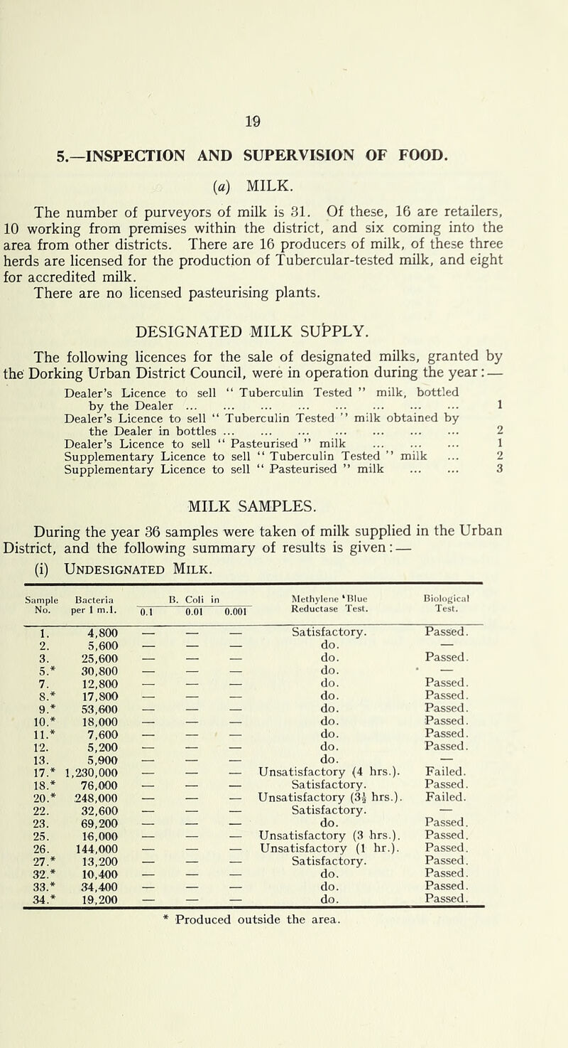 5—INSPECTION AND SUPERVISION OF FOOD. [a] MILK. The number of purveyors of milk is 31. Of these, 16 are retailers, 10 working from premises within the district, and six coming into the area from other districts. There are 16 producers of milk, of these three herds are licensed for the production of Tubercular-tested milk, and eight for accredited milk. There are no licensed pasteurising plants. DESIGNATED MILK SUPPLY. The following licences for the sale of designated milks, granted by the Dorking Urban District Council, were in operation during the year: — Dealer’s Licence to sell “ Tuberculin Tested ” milk, bottled by the Dealer 1 Dealer’s Licence to sell “ Tuberculin Tested ” milk obtained by the Dealer in bottles 2 Dealer’s Licence to sell “ Pasteurised ” milk ... ... ... 1 Supplementary Licence to sell “ Tuberculin Tested ” milk ... 2 Supplementary Licence to sell “ Pasteurised ” milk 3 MILK SAMPLES. During the year 36 samples were taken of milk supplied in the Urban District, and the following summary of results is given: — (i) Undesignated Milk. Sample No. Bacteria per 1 m.!. B. Coli in Methylene * Blue Reductase lest. Biological Test. 0.1 O.OI 0.001 1. 4,800 — — — Satisfactory. Passed. 2. 5,600 — — — do. — 3. 25,600 — — — do. Passed. 5.* 30,800 — — — do. • 7. 12,800 — — — do. Passed. 8.* 17,800 — — — do. Passed. 9* 53,600 — — do. Passed. 10.* 18,000 — — — do. Passed. 11.* 7,600 — — do. Passed. 12. 5,200 — — — do. Passed. 13. 5,900 — — — do. — 17.* 1,230,000 — — — Unsatisfactory (4 hrs.). Failed. 18.* 76,000 — — — Satisfactory. Passed. 20.* 248,000 — — — Unsatisfactory (85 hrs.). Failed. 22. 32,600 — — — Satisfactory. — 23. 69,200 — — — do. Passed. 25. 16,000 — — — Unsatisfactory (3 hrs.). Passed. 26. 144,000 — — — Unsatisfactory (1 hr.). Passed. 27.* 13,200 — — — Satisfactory. Passed. 32.* 10,400 — — — do. Passed. 33.* 34,400 — — — do. Passed. 34.* 19,200 — — — do. Passed. * Produced outside the area.