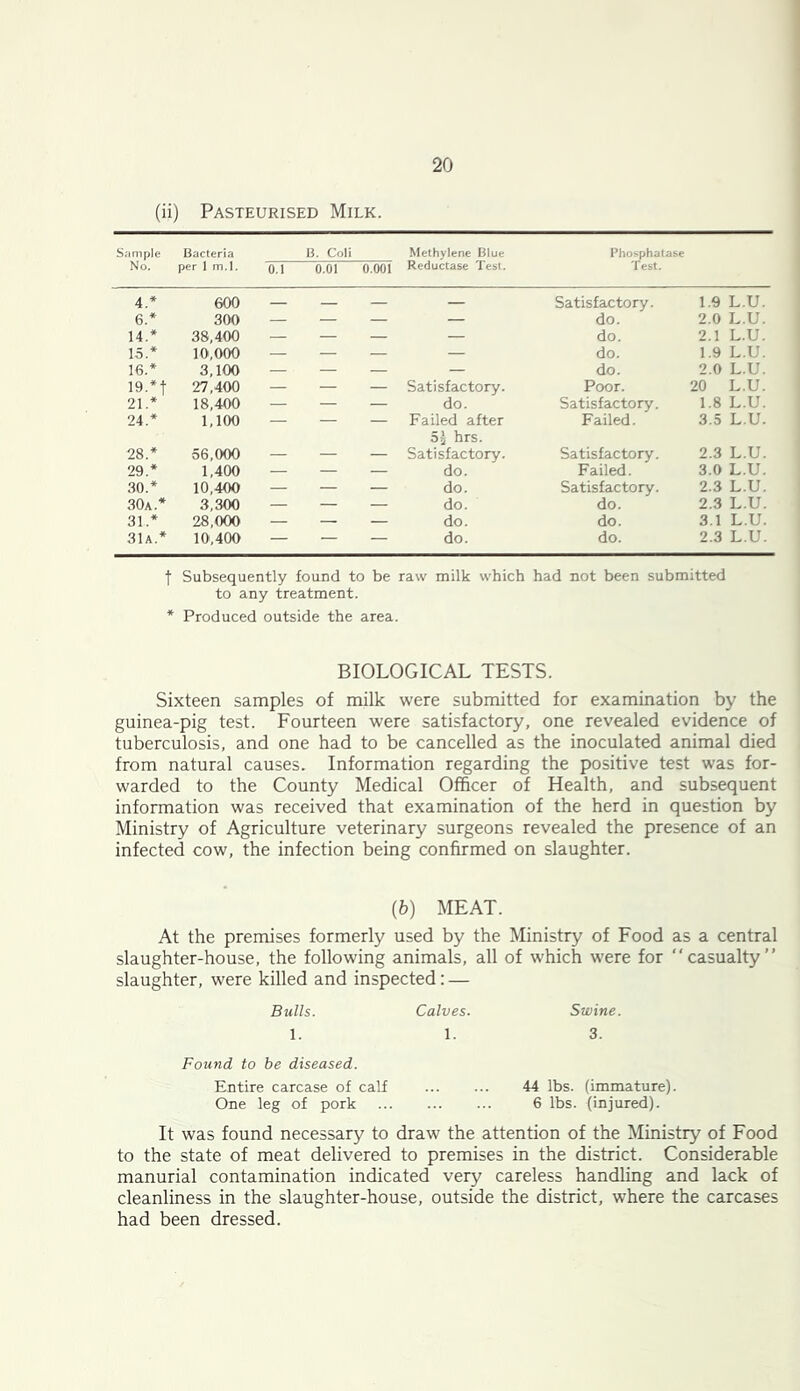 (ii) Pasteurised Milk. Sample No. Bacteria per I m.l. 0.1 B. Coli 0.01 0.001 Methylene Blue Reductase Test. Phosphatase Test. 4.* 600 — — — — Satisfactory. 1.9 L.U. 6.* 300 — — — — do. 2.0 L.U. 14.* 38,400 — — — — do. 2.1 L.U. 15.* 10,000 — — — — do. 1.9 L.U. 16.* 3,100 — — — — do. 2.0 L.U. 19.*t 27,400 — — — Satisfactory. Poor. 20 L.U. 21.* 18,400 — — — do. Satisfactory. 1.8 L.U. 24.* 1,100 — — — Failed after 5j hrs. Failed. 3.5 L.U. 28.* 56,000 — — — Satisfactory. Satisfactory. 2.3 L.U. 29.* 1,400 — — — do. Failed. 3.0 L.U. 30.* 10,400 — — — do. Satisfactory. 2.3 L.U. 30a.* 3,300 — — — do. do. 2.3 L.U. 31.* 28,000 — — — do. do. 3.1 L.U. 31a.* 10,400 — — — do. do. 2.3 L.U. t Subsequently found to be raw milk which had not been submitted to any treatment. * Produced outside the area. BIOLOGICAL TESTS. Sixteen samples of milk were submitted for examination by the guinea-pig test. Fourteen were satisfactory, one revealed evidence of tuberculosis, and one had to be cancelled as the inoculated animal died from natural causes. Information regarding the positive test was for- warded to the County Medical Officer of Health, and subsequent information was received that examination of the herd in question by Ministry of Agriculture veterinary surgeons revealed the presence of an infected cow, the infection being confirmed on slaughter. (&) MEAT. At the premises formerly used by the Ministry of Food as a central slaughter-house, the following animals, all of which were for “casualty” slaughter, were killed and inspected: — Bulls. Calves. Swine. 1. 1. 3. Found to be diseased. Entire carcase of calf 44 lbs. (immature). One leg of pork 6 lbs. (injured). It was found necessary to draw the attention of the Ministry of Food to the state of meat delivered to premises in the district. Considerable manurial contamination indicated very careless handling and lack of cleanliness in the slaughter-house, outside the district, where the carcases had been dressed.