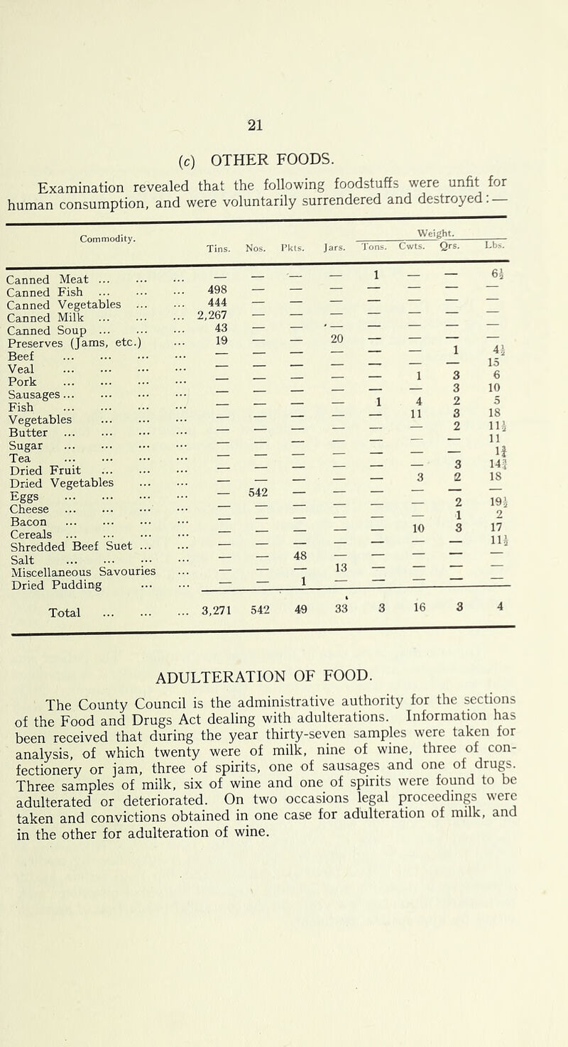 (c) OTHER FOODS. Examination revealed that the following foodstuffs were unfit for human consumption, and were voluntarily surrendered and destroyed. Commodity. Weight. Tins. Nos. This. Jars. Tons. Cwts. Qrs. Canned Meat Canned Fish Canned Vegetables ... Canned Milk Canned Soup Preserves (Jams, etc.) Beef Veal Pork Sausages Fish Vegetables Butter Sugar Tea Dried Fruit Dried Vegetables Eggs Cheese Bacon Cereals Shredded Beef Suet ... Salt Miscellaneous Savouries Dried Pudding 498 — — — — — — 444 — — — — — — 2,267 — — ——— — 10 — — 20 — — — Z Z Z — — 13 Z Z — — 1 4 2 — — ——— 11 3 — — — — — 3 2 — 542 — — — “ — — — — — 10 3 4^ 15 6 10 5 18 m 11 u m 18 19J 2 17 lU Total 3,271 542 49 33 16 ADULTERATION OF FOOD. The County Council is the administrative authority for the sections of the Food and Drugs Act dealing with adulterations. Information has been received that during the year thirty-seven samples were taken for analysis, of which twenty were of milk, nine of wine, three of con- fectionery or jam, three of spirits, one of sausages and one of dru^. Three samples of milk, six of wine and one of spirits were found to be adulterated or deteriorated. On two occasions legal proceedings were taken and convictions obtained in one case for adulteration of milk, and in the other for adulteration of wine.