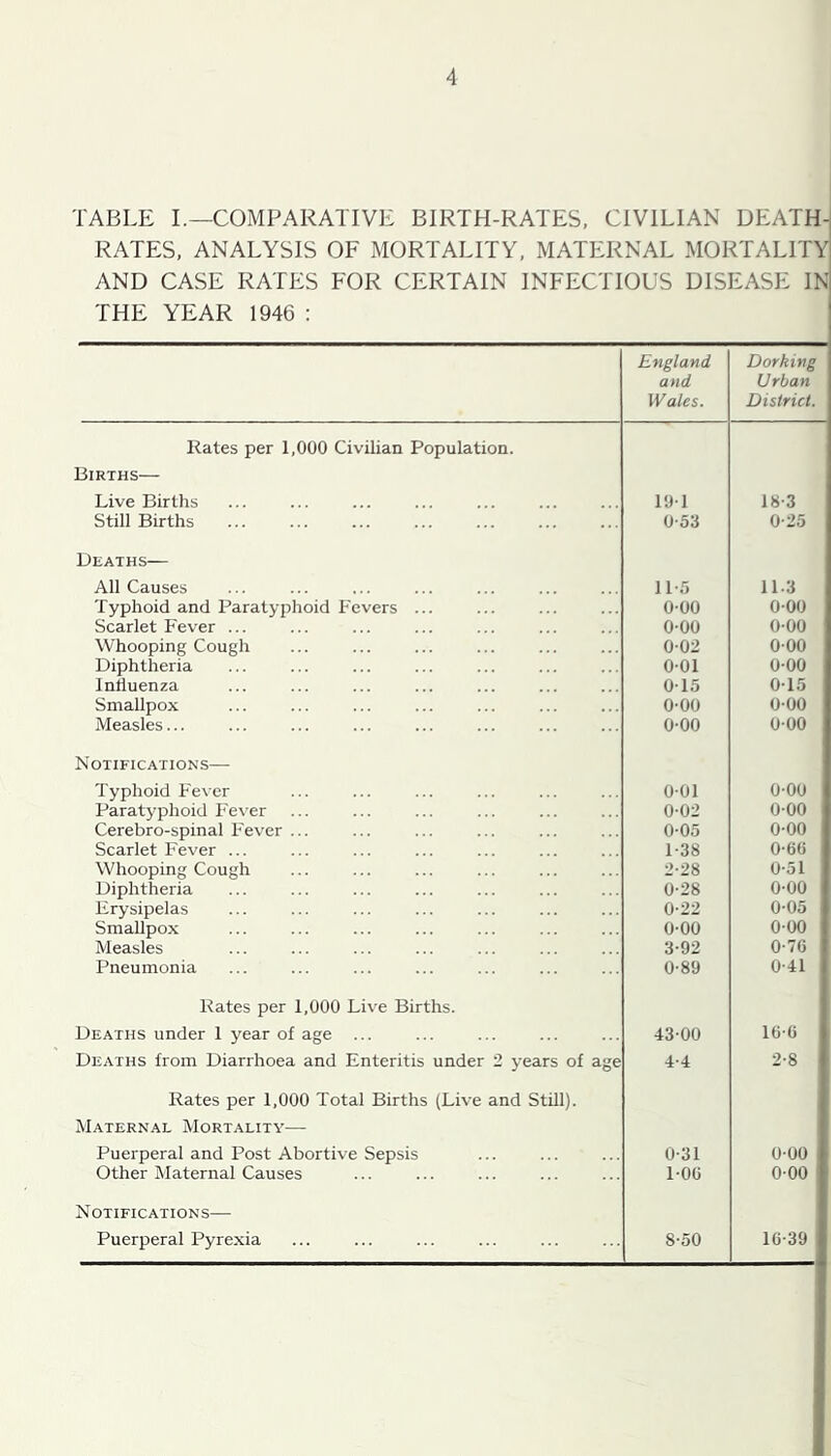 TABLE I.—COMPARATIVE BIRTH-RATES, CIVILIAN DEATH- RATES, ANALYSIS OF MORTALITY, MATERNAL MORTALITY AND CASE RATES FOR CERTAIN INFECTIOUS DISEASE IN THE YEAR 1946 : England and Wales. Dorking Urban District. Rates per 1,000 Civilian Population. Births— Live Births 10-1 18-3 Still Births 0-53 0-25 Deaths— All Causes iir> 11.3 Typhoid and Paratyphoid Fevers ... 000 0-00 Scarlet Fever ... 0-00 0-00 Whooping Cough 002 000 Diphtheria 0-01 0-00 Influenza 015 0-15 Smallpox 0-00 0-00 Measles... 0-00 0-00 Notifications— Typhoid F'evcr 0-01 0-00 Paratyphoid Fever 0-02 0-00 Cerebro-spinal F'ever ... 0-05 0-00 Scarlet Fever ... 1-38 0-60 Whooping Cough 2-28 0-51 Diphtheria 0-28 0-00 Erysipelas 0-22 0-05 Smallpox 0-00 0-00 Measles 3-92 0-7G Pneumonia 0-89 0-41 Rates per 1,000 Live Births. Deaths under 1 year of age ... 43-00 16-0 Deaths from Diarrhoea and Enteritis under 2 years of age 4-4 2-8 Rates per 1,000 Total Births (Live and Still). Maternal Mortality— Puerperal and Post Abortive Sepsis 0-31 0-00 Other i\laternal Causes LOG 000 Notifications— Puerperal Pyrexia 8-50 16-39