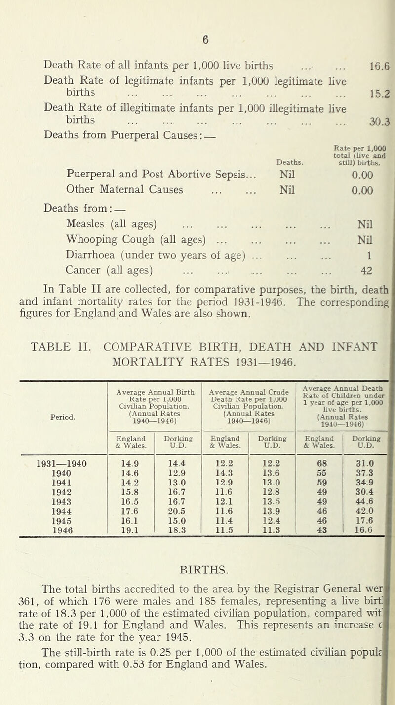 Death Rate of all infants per 1,000 live births 16.6 Death Rate of legitimate infants per 1,000 legitimate live births 15.2 Death Rate of illegitimate infants per 1,000 illegitimate live births 30.3 Deaths from Puerperal Causes: — Deaths. Rate per 1,000 total (live and still) births. Puerperal and Post Abortive Sepsis... Nfi 0.00 Other Maternal Causes Nil 0.00 Deaths from; — Measles (all ages) ... Nil Whooping Cough (all ages) Nfi Diarrhoea (under two years of age) ... 1 Cancer (all ages) 42 In Table II are collected, for comparative purposes, the birth, death and infant mortahty rates for the period 1931-1946. The corresponding figures for England and Wales are also shown. TABLE II. COMPARATIVE BIRTH, DEATH AND INFANT MORTALITY RATES 1931—1946. Period. Average Annual Birth Rate per 1,000 Civilian Population. (Annual Rates 1940—1946) Average Annual Crude Death Rate per 1,000 Civilian Population. (Annual Rates 1940—1946) Average Annual Death Rate of Children under 1 year of age per 1,000 live births. (Annual Rates 1940—1946) England & Wales. Dorking U.D. England & Wales. Dorking U.D. England & Wales. Dorking U.D. 1931—1940 14.9 14.4 12.2 12.2 68 31.0 1940 14.6 12.9 14.3 13.6 55 37.3 1941 14.2 13.0 12.9 13.0 59 34.9 1942 15.8 16.7 11.6 12.8 49 30.4 1943 16.5 16.7 12.1 13.5 49 44.6 1944 17.6 20.5 11.6 13.9 46 42.0 1945 16.1 15.0 11.4 12.4 46 17.6 1946 19.1 18.3 11.5 11.3 43 16.6 BIRTHS. The total births accredited to the area by the Registrar General wer 361, of which 176 were males and 185 females, representing a five birti rate of 18.3 per 1,000 of the estimated civilian population, compared wit' the rate of 19.1 for England and Wales. This represents an increase c 3.3 on the rate for the year 1945. The still-birth rate is 0.25 per 1,000 of the estimated civilian popuE tion, compared with 0.53 for England and Wales.