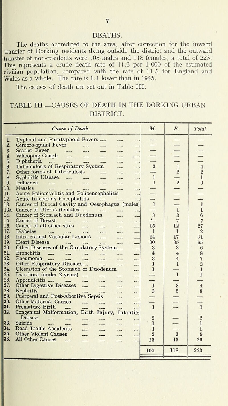 DEATHS. The deaths accredited to the area, after correction for the inward transfer of Dorking residents dying outside the district and the outward transfer of non-residents were 105 males and 118 females, a total of 223. This represents a crude death rate of 11.3 per 1,000 of the estimated civilian population, compared with the rate of 11.5 for England and Wales as a whole. The rate is 1.1 lower than in 1945. The causes of death are set out in Table III. TABLE III.—CAUSES OF DEATH IN THE DORKING URBAN DISTRICT. Cause of Death. M. F. Total. 1. T5rphoid and Paratyphoid Fevers — — — 2. Cerebro-spinal Fever — — — 3. Scarlet Fever — — — 4. Whooping Cough — — — 6. Diphtheria — — — 6. Tuberculosis of Respiratory System 3 1 4 7. Other forms of Tuberculosis — 2 2 8. Syphilitic Disease 1 — 1 9. Influenza 1 2 3 10. Mea.sles — — — 11. Acute Poliomvelitis and Polioencephalitis — — — 12. Acute Infectious Encephalitis — — — 13. Cancer of Buccal Cavity and Oesophagus (males) 1 — 1 13a. Cancer of Uterus (females) — 1 1 14. Cancer of Stomach and Duodenum 3 3 6 15. Cancer of Breast 7 7 16. Cancer of all other sites 15 12 27 17. Diabetes 1 1 2 18. Intra-cranial Vascular Lesions 14 17 31 19. Heart Disease 30 35 65 20. Other Diseases of the Circulatory System 3 3 6 21. Bronchitis 4 4 8 22. Pneumonia 3 4 7 23. Other Respiratory Diseases 1 1 2 24. Ulceration of the Stomach or Duodenum 1 — 1 25. Diarrhoea (under 2 years) — 1 1 26. Appendicitis — — — 27. Other Digestive Diseases 1 3 4 28. Nephritis 3 6 8 29. Puerperal and Post-Abortive Sepsis — — — 30. Other Maternal Causes — 31. Premature Birth 1 1 32. Congenital Malformation, Birth Injury, Infantile Disease 2 2 33. Suicide 1 — 1 34. Road Traffic Accidents 1 1 35. Other Violent Causes ..... 2 3 5 36. All Other Caii.ses 13 13 26 106 118 223