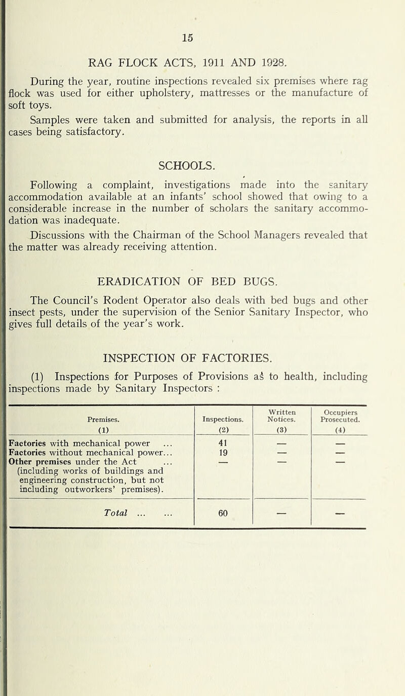 RAG FLOCK ACTS, 1911 AND 1928. During the year, routine inspections revealed six premises where rag flock was used for either upholstery, mattresses or the manufacture of soft toys. Samples were taken and submitted for analysis, the reports in all cases being satisfactory. SCHOOLS. Following a complaint, investigations made into the sanitary accommodation available at an infants’ school showed that owing to a considerable increase in the number of scholars the sanitary accommo- dation was inadequate. Discussions with the Chairman of the School Managers revealed that the matter was already receiving attention. ERADICATION OF BED BUGS. The Council’s Rodent Operator also deals with bed bugs and other insect pests, under the supervision of the Senior Sanitary Inspector, who gives full details of the year’s work. INSPECTION OF FACTORIES. (1) Inspections for Purposes of Provisions ai to health, including inspections made by Sanitary Inspectors : Premises. (1) Inspections. (2) Written Notices. (3) Occupiers Prosecuted. (4) Factories with mechanical power 41 Factories without mechanical power... 19 — — Other premises under the Act (including works of buildings and engineering construction, but not induding outworkers’ premises).