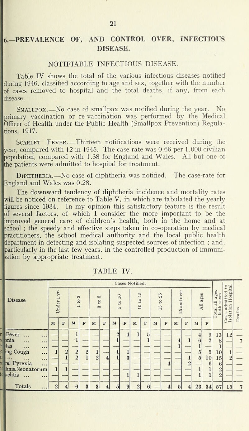 6.—PREVALENCE OF, AND CONTROL OVER, INFECTIOUS DISEASE. NOTIFIABLE INFECTIOUS DISEASE. Table IV shows the total of the various infectious diseases notified during 1946, classified according to age and sex, together with the number of cases removed to hospital and the total deaths, if any, from each disease. Smallpox.—No case of smallpox was notified during the year. No primary vaccination or re-vaccination was performed by the Medical Officer of Health under the Public Health (Smallpox Prevention) Regula- tions, 1917. Scarlet Fever.—Thirteen notifications were received during the year, compared with 12 in 1945. The case-rate was 0.66 per 1,000 civilian population, compared with 1.38 for England and Wales. All but one of the patients were admitted to hospital for treatment. Diphtheria.—No case of diphtheria was notified. The case-rate for England and Wales was 0.28. The downward tendency of diphtheria incidence and mortality rates will be noticed on reference to Table V, in which are tabulated the yearly figures since 1934. In my opinion this satisfactory feature is the result of several factors, of which I consider the more important to be the improved general care of children’s health, both in the home and at school ; the speedy and effective steps taken in co-operation by medical practitioners, the school medical authority and the local public health department in detecting and isolating suspected sources of infection ; and, particularly in the last few years, in the controlled production of immuni- sation by appropriate treatment. TABLE IV. Disease Cases Notified. Total all ages both sexes Cases admitted to Isolation Hospital Deaths | l-i >> M na a D CO O lO O CO o o lO O O tH lO 04 O 25 and over & < M F M F M F M F M F M F M F M F r Fever ... 1 2 4 1 5 4 9 13 12 >nia 1 1 1 4 1 6 2 8 — 7 c ng Cough 1 2 2 2 1 — 1 1 6 5 1 10 1 a — 1 2 1 2 4 1 3 1 6 10 15 2 •a] Pyrexia — — — — — — — — — 4 — 2 6 6 Y Imia Neonatorum 1 1 1 1 2 It relitis ... — — — — — — 1 1 — — — 1 1 2 — —