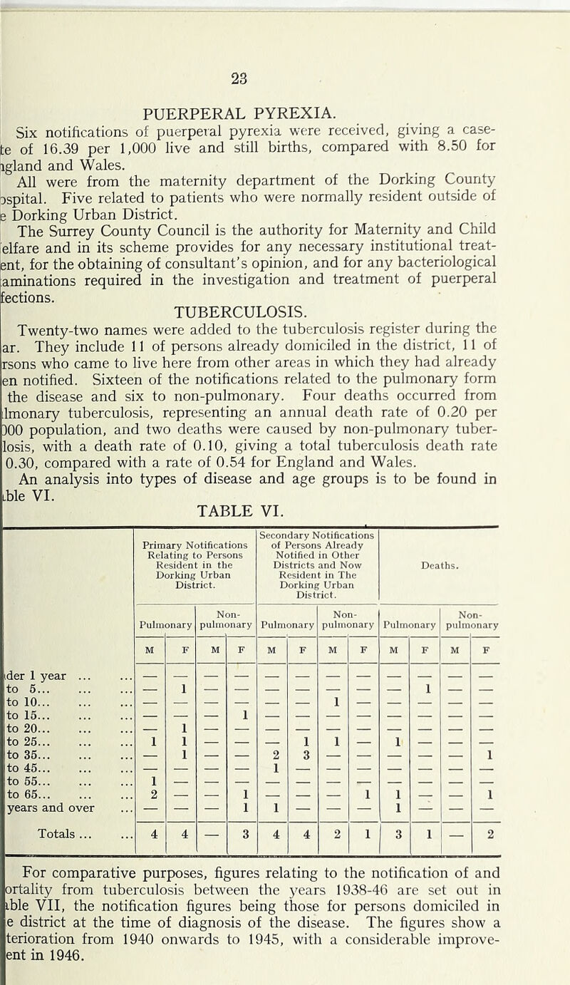 PUERPERAL PYREXIA. Six notifications of puerperal pyrexia were received, giving a case- te of 16.39 per 1,000 live and still births, compared with 8.50 for ^gland and Wales. All were from the maternity department of the Dorking County bspital. Five related to patients who were normally resident outside of ^ Dorking Urban District. The Surrey County Council is the authority for Maternity and Child elfare and in its scheme provides for any necessary institutional treat- ent, for the obtaining of consultant’s opinion, and for any bacteriological aminations required in the investigation and treatment of puerperal fections. TUBERCULOSIS. Twenty-two names were added to the tuberculosis register during the ar. They include 11 of persons already domiciled in the district, 11 of rsons who came to live here from other areas in which they had already en notified. Sixteen of the notifications related to the pulmonary form the disease and six to non-pulmonary. Four deaths occurred from Imonary tuberculosis, representing an annual death rate of 0.20 per 300 population, and two deaths were caused by non-pulmonary tuber- losis, with a death rate of 0.10, giving a total tuberculosis death rate 0.30, compared with a rate of 0.54 for England and Wales. An analysis into types of disease and age groups is to be found in Lble VI. TABLE VI. Secondary Notifications Primary Notifications of Persons Already Relating to Persons Notified in Other Resident in the Districts and Now Deaths. Dorking Urban Resident in The District. Dorking Urban District. Non- Non- Non- Pulin onary puliiK >nary Pulmonary pulmonary Pulmonary pulm onary M F M F M F M F M F M F ■der 1 year ... to 5... — 1 1 to 10 1 to 15 — — — 1 to 20 — 1 to 26 1 1 — — — 1 1 — 1 — — — to 36 — 1 — — 2 3 — — — — — 1 to 45 — — — — 1 to 55... 1 to 65 2 — — 1 — — — 1 1 — — 1 years and over — — — 1 1 — — — 1 — — — Totals ... 4 4 — 3 4 4 2 1 3 1 2 For comparative purposes, figures relating to the notification of and ortality from tuberculosis between the years 1938-46 are set out in lble VII, the notification figures being those for persons domiciled in e district at the time of diagnosis of the disease. The figures show a terioration from 1940 onwards to 1945, with a considerable improve- entin 1946.