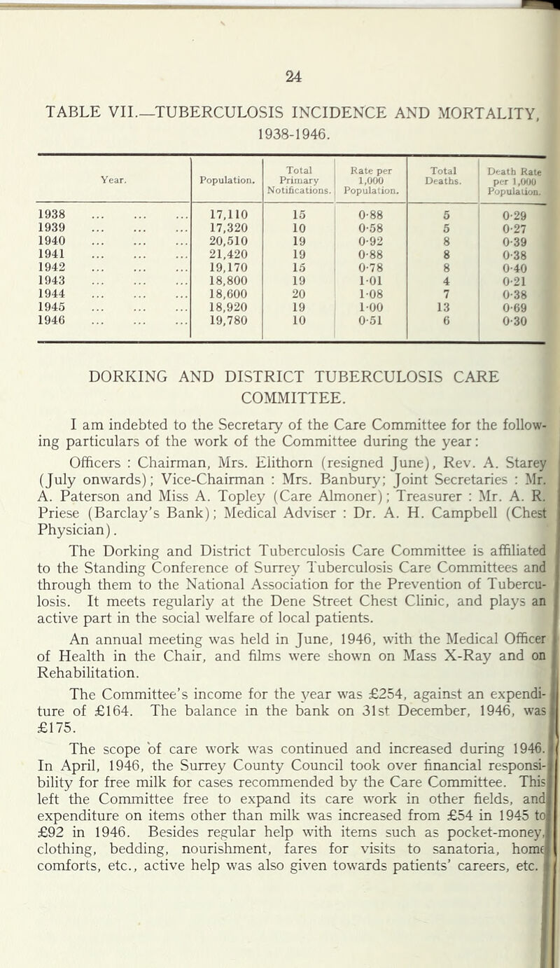 TABLE VII.—TUBERCULOSIS INCIDENCE AND MORTALITY, 1938-1946. Year. Population, Total Primary Notifications. Rate per 1,000 Population. Total Deaths. Death Rate per 1,000 Population. 1938 17,110 15 0-88 5 0-29 1939 17,320 10 0-58 5 0-27 1940 20,510 19 0-92 8 0-39 1941 21,420 19 0-88 8 0-38 1942 19,170 15 0-78 8 0-40 1943 18,800 19 101 4 0-21 1944 18,600 20 108 7 0-38 1945 18,920 19 100 13 0-69 1946 19,780 10 0-51 6 0-30 DORKING AND DISTRICT TUBERCULOSIS CARE COMMITTEE. I am indebted to the Secretary of the Care Committee for the follow- ing particulars of the work of the Committee during the year: Officers : Chairman, Mrs. Elithorn (resigned June), Rev. A. Starey (July onwards); Vice-Chairman : Mrs. Banbury; Joint Secretaries ; Mr. A. Paterson and Miss A. Topley (Care Almoner); Treasurer : Mr. A. R. Priese (Barclay’s Bank); Medical Adviser : Dr. A. H. Campbell (Chest Physician). The Dorking and District Tuberculosis Care Committee is affiliated to the Standing Conference of Surrey Tuberculosis Care Committees and through them to the National Association for the Prevention of Tubercu- losis. It meets regularly at the Dene Street Chest Clinic, and plays an active part in the social welfare of local patients. An annual meeting was held in June, 1946, with the Medical Officer of Health in the Chair, and films were showm on Mass X-Ray and on Rehabilitation. The Committee’s income for the 3^ear was £254, against an expendi- ture of £164. The balance in the bank on 31st December, 1946, was £175. The scope of care work was continued and increased during 1946. ( In April, 1946, the Surrey County Council took over financial responsi-i bility for free milk for cases recommended by the Care Committee. Thisl left the Committee free to expand its care wmrk in other fields, andj expenditure on items other than milk was increased from £54 in 1945 to| £92 in 1946. Besides regular help with items such as pocket-money,i clothing, bedding, nourishment, fares for visits to sanatoria, home comforts, etc., active help was also given towards patients’ careers, etc.
