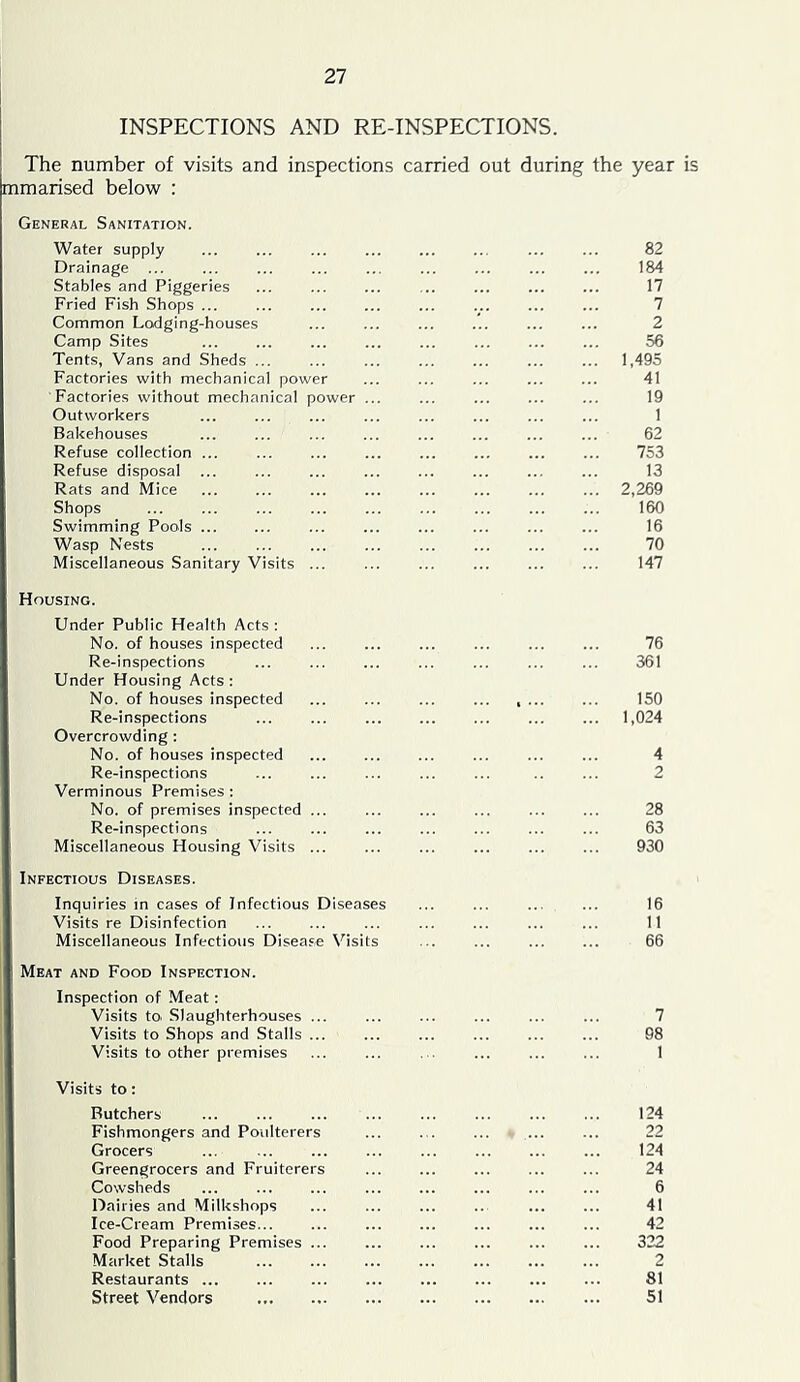 INSPECTIONS AND RE-INSPECTIONS. The number of visits and inspections carried out during the year is mmarised below : General Sanitation. Water supply ... ... ... ... ... ... ... ... 82 Drainage ... ... ... ... ... ... ... ... ... 184 Stables and Piggeries ... ... ... ... ... ... ... 17 Fried Fish Shops ... ... ... ... ... ... ... ... 7 Common Lodging-houses ... ... ... ... ... ... 2 Camp Sites ... ... ... ... ... ... ... ... 56 Tents, Vans and Sheds ... ... ... ... ... ... ... 1,495 Factories with mechanical power ... ... ... ... ... 41 Factories without mechanical power ... ... ... ... ... 19 Outworkers ... ... ... ... ... ... ... ... 1 Bakehouses ... ... ... ... ... ... ... ... 62 Refuse collection ... ... ... ... ... ... ... ... 753 Refuse disposal ... ... ... ... ... ... 13 Rats and Mice ... ... ... ... ... ... ... ... 2,269 Shops ... ... ... ... ... ... ... ... ... 160 Swimming Pools ... ... ... ... ... ... 16 Wasp Nests ... ... ... ... ... ... ... ... 70 Miscellaneous Sanitary Visits ... ... ... ... ... ... 147 Housing. Under Public Health Acts : No. of houses inspected ... ... ... ... ... ... 76 Re-inspections ... ... ... ... ... ... ... 361 Under Housing Acts: No. of houses inspected ... ... ... ... , ... ... 150 Re-inspections ... ... ... ... ... ... ... 1,024 Overcrowding : No. of houses inspected ... ... ... ... 4 Re-inspections ... ... ... ... ... .. ... 2 Verminous Premises : No. of premises inspected ... ... ... ... ... ... 28 Re-inspections ... ... ... ... ... ... ... 63 Miscellaneous Housing Visits ... ... ... ... ... ... 930 Infectious Diseases. Inquiries in cases of Infectious Diseases ... ... ... ... 16 Visits re Disinfection ... ... ... ... ... ... ... 11 Miscellaneous Infectious Disease Visits ... ... ... ... 66 Meat and Food Inspection. Inspection of Meat: Visits tOi Slaughterhouses ... ... ... ... ... ... 7 Visits to Shops and Stalls ... ... ... ... ... ... 98 Visits to other premises ... ... ... ... ... ... 1 Visits to: Butchers ... ... ... ... ... ... ... ... 124 Fishmongers and Poulterers ... ... ... ... ... 22 Grocers ... ... ... ... ... ... ... ... 124 Greengrocers and Fruiterers ... ... ... ... ... 24 Cowsheds ... ... ... ... 6 Dairies and Milkshops ... ... ... .. ... ... 41 Ice-Cream Premises... ... ... ... ... ... ... 42 Food Preparing Premises ... ... ... ... ... ... 322 Market Stalls ... ... ... ... 2 Restaurants ... ... ... ... ... ... ... ... 81 Street Vendors 51