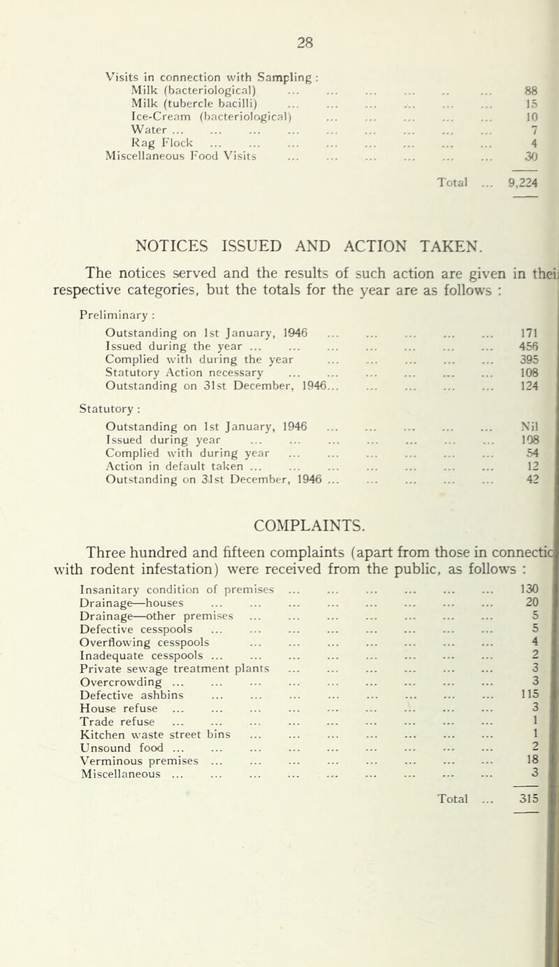 Visits in connection with Sampling ; Milk (bacteriological) ... ... ... ... ... 88 Milk (tubercle bacilli) ... ... ... ... ... ... 15 Ice-Cream (bacteriological) ... ... ... ... ... 10 Water ... ... ... ... ... ... ... ... ... 7 Rag Flock ... ... ... ... ... ... ... ... 4 Miscellaneous Food Visits ... ... ... ... ... ... 30 Total ... 9,224 NOTICES ISSUED AND ACTION TAKEN. The notices served and the results of such action are given in theii respective categories, but the totals for the year are as follows ; Preliminary : Outstanding on 1st January, 1946 Issued during the year ... Complied with during the year Statutory Action necessary Outstanding on 31st December, 1946 Statutory : Outstanding on 1st January, 1946 Issued during year Complied with during year .Action in default taken ... Outstanding on 3tst December, 1946 171 456 395 108 124 Nil 108 54 12 42 COMPLAINTS. Three hundred and fifteen complaints (apart from those in connectic with rodent infestation) were received from the public, as follows ; Insanitary condition of premises ... ... ... ... ... ... 130 Drainage—houses ... ... ... ... ... ... ... ... 20 Drainage—other premi.ses ... ... ... ... ... ... ... 5 Defective cesspools ... ... ... ... ... ... ... ... 5 Overflowing cesspools ... ... ... ... ... ... ... 4 Inadequate cesspools ... ... ... ... ... ... 2 Private sewage treatment plants ... ... ... ... 3 Overcrowding ... ... ... ... ... ... ... ... ... 3 Defective ashbins ... ... ... ... ... ... ... ... 115 House refuse ... ... ... ... ... ... ... ... ... 3 Trade refuse ... ... ... ... ... ... ... ... ... 1 Kitchen waste street bins ... ... ... ... ... ... ... 1 Unsound food ... ... ... ... ... ... ... ••• ... 2 V'erminous premises ... ... ... ... ... ... ... ... 18 Miscellaneous ... ... ... ... ... ... ... ... ... 3 Total ... 315