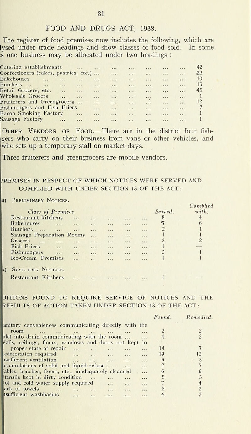 FOOD AND DRUGS ACT, 1938. The register of food premises now includes the following, which are lysed under trade headings and show classes of food sold. In some IS one business may be allocated under two headings : Catering establishments ... ... ... ... ... ... ... 42 Confectioners (cakes, pastries, etc.) ... ... ... ... 22 Bakehouses ... ... ... ... ... ... ... ... ... 10 Butchers ... ... ... ... ... ... ... ... ... ... 16 Retail Grocers, etc. ... ... ... ... ... ... ... ... 45 Wholesale Grocers ... ... ... ... 1 Fruiterers and Greengrocers ... ... ... ... ... ... 12 Fishmongers and Fish Friers ... ... ... ... ... ... 7 Bacon Smoking Factory ... ... ... ... ... ... ... 1 Sausage Factory ... ... ... ... ... ... ... ... 1 Other Vendors of Food.—^There are in the district four fish- gers who carry on their business from vans or other vehicles, and who sets up a temporary stall on market days. Three fruiterers and greengrocers are mobile vendors. ’REMISES IN RESPECT OF WHICH NOTICES WERE SERVED AND COMPLIED WITH UNDER SECTION 13 OF THE ACT: a) Preliminary Notices. Complied Class of Premises. Restaurant kitchens Served. 8 with. 4 Bakehouses '7 6 Butchers 2 1 Sausage Preparation Rooms ... 1 1 Grocers 2 2 Fish Friers 1 — Fishmongers 2 1 Ice-Cream Premises 1 1 i») Statutory Notices. Restaurant Kitchens 1 — 3ITIONS FOUND TO REQUIRE SERVICE OF NOTICES AND THE RESULTS OF ACTION TAKEN UNDER SECTION 13 OF THE .ACT: anitary conveniences communicating directly with room the Found. 2 Remedied. 2 ilet into drain communicating with the room ... 4 2 falls, ceilings, floors, windows and doors not kept proper state of repair in 14 7 edecoration required 19 12 isufficient ventilation 6 3 ccumulations of solid and liquid refuse ... 7 7 ables, benches, floors, etc., inadequately cleansed 6 6 tensils kept in dirty condition 5 5 ot and cold water supply required 7 4 ack of towels 5 2 isufficient washbasins 4 2