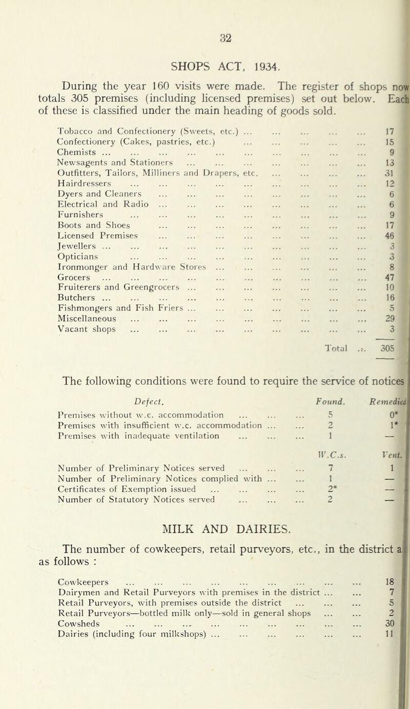 SHOPS ACT, 1934. During the year 160 visits were made. The register of shops now als 305 premises (including licensed premises) set out below these is classified under the main heading of goods sold. Each Tobacco and Confectionery (Sweets, etc.) ... 17 Confectionery (Cakes, pastries, etc.) 15 Chemists ... 9 Newsagents and Stationers 13 Outfitters, Tailors, Milliners and Drapers, etc. 31 Hairdressers 12 Dyers and Cleaners 6 Electrical and Radio ... 6 Furnishers 9 Boots and Shoes 17 Licensed Premises 46 Jewellers ... 3 Opticians 3 Ironmonger and Hardware Stores ... 8 Grocers 47 Fruiterers and Greengrocers ... 10 Butchers ... 16 Fishmongers and Fish Friers ... 5 Miscellaneous 29 Vacant shops Total .r. 3 305 The following conditions were found to require the service of notices Defect. Found. Remedied Premises without w.c. accommodation 5 0* Premises with insufficient w.c. accommodation ... 2 1* Premises with inadequate ventilation 1 Tl’.C.i. Pfiil. Number of Preliminary Notices served 7 1 Number of Preliminary Notices complied with ... 1 — Certificates of Exemption issued 2* — Number of Statutory Notices served 2 — MILK AND DAIRIES. The number of cowkeepers, retail purv'eyors, etc ., in the district a as follows : Cowkeepers ... ... ... ... ... ... ... ... ... 18 Dairymen and Retail Purveyors with premises in the district ... ... 7 Retail Purveyors, with premises outside the district ... ... ... 5 Retail Purveyors—bottled milk only—sold in general shops ... ... 2 Cowsheds ... ... ... ... ... ... ... 30 Dairies (including four milkshops) ... ... ... ... ... ... 11