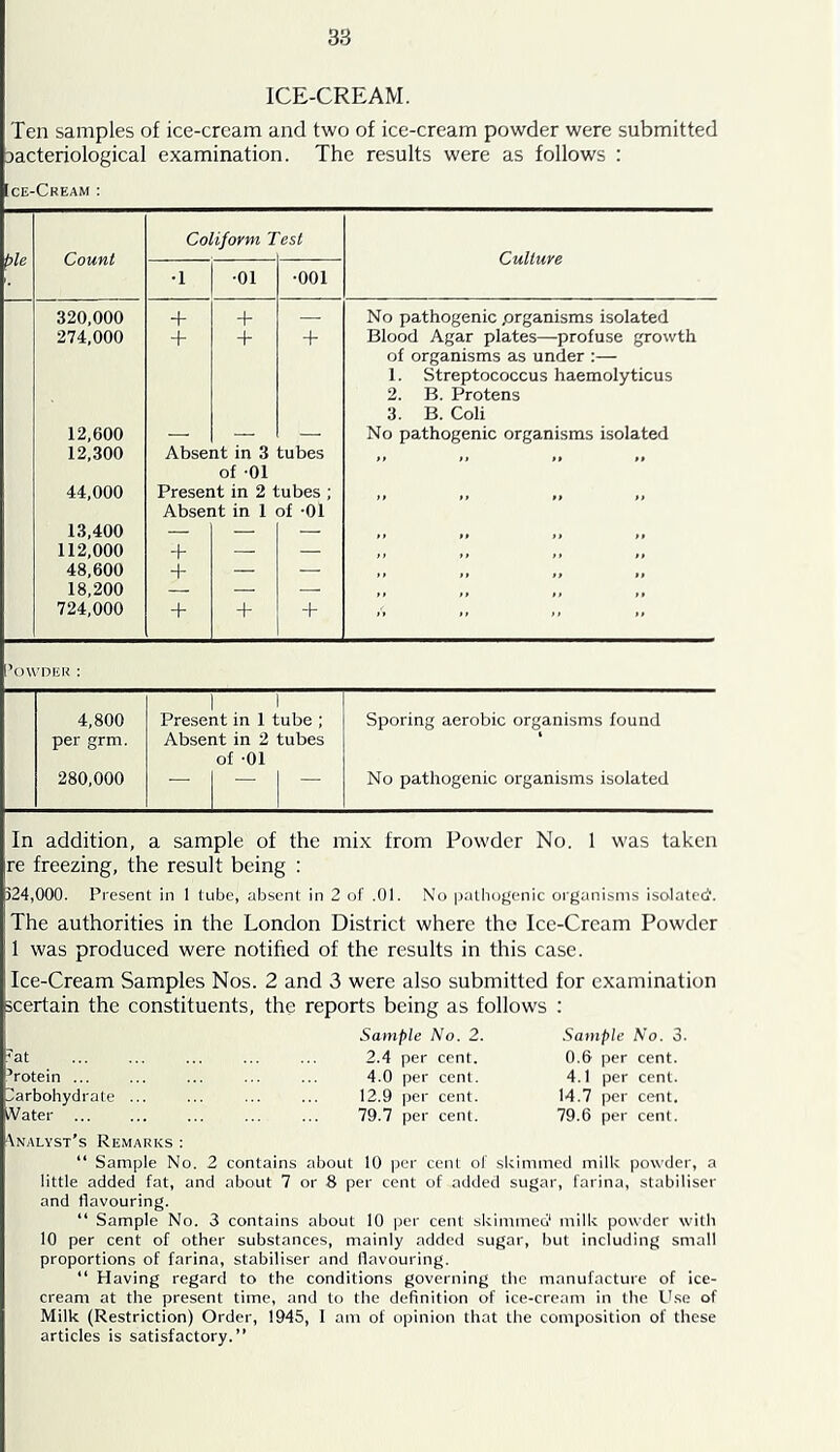 ICE-CREAM. Ten samples of ice-crcam and two of ice-cream powder were submitted Dacteriological examination. The results were as follows : ce-Cream : pie Count Conform 7 'est Culture •1 ■01 •001 320,000 4- + — No pathogenic .organisms isolated 274,000 + 4- 4- Blood Agar plates—profuse growth of organisms as under ;— 1. Streptococcus haemolyticus 2. B. Protens 3. B. Coli 12,600 — — — No pathogenic organisms isolated 12,300 Absent in 3 tubes of -01  44,000 Present in 2 tubes ; Absent in 1 of -01 13,400 — — — »» »» »» »» 112,000 + — — »» M H 48,600 -h — — >» »» »> *» 18,200 — — — i» ft it 724,000 h 4- 4- ,'t I’owniiR : 4,800 1 1 Present in 1 tube ; Sporing aerobic organisms found per J2:rm. Absent in 2 tubes of -01 280,000 _ 1 _ 1 _ No pathogenic organisms isolated In addition, a sample of the mix from Powder No. 1 was taken re freezing, the result being : 524,000. Present in I tube, absent in 2 of .01. No pathogenic organisms isolated'. The authorities in the London District where the Ice-Cream Powder 1 was produced were notified of the results in this case. Ice-Cream Samples Nos. 2 and 3 were also submitted for examination scertain the constituents, the reports being as follows : 'at ’rotein ... Carbohydrate ... kVater Sample No. 2. 2.4 per cent. 4.0 per cent. 12.9 per cent. 79.7 per cent. Sample No. 3 0.6 per cent. 4.1 per cent. 14.7 per cent. 79.6 per cent. '\nalyst’s Remarks : “ Sample No. 2 contains about 10 iJer cent of skimmed milk powder, a little added fat, and about 7 or 8 per cent of added sugar, farina, stabiliser and flavouring. “ Sample No. 3 contains about 10 per cent skimmed' milk powder with 10 per cent of other substances, mainly added sugar, but including small proportions of farina, stabiliser and llavouring. “ Having regard to the conditions governing the manufacture of ice- cream at the present time, and to the definition of ice-cream in the Use of Milk (Restriction) Order, 1945, 1 am of opinion that the composition of these articles is satisfactory.”
