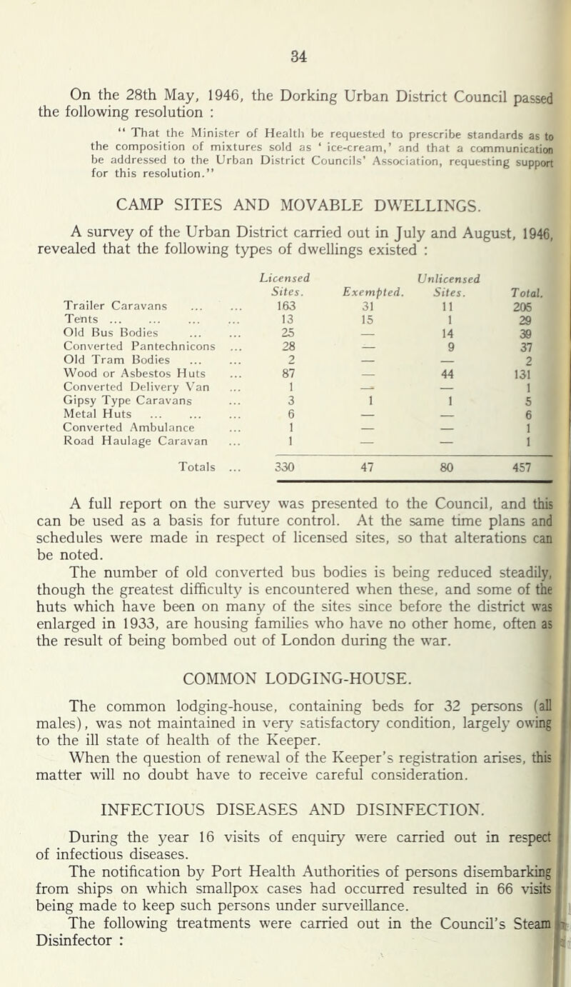 On the 28th May, 1946, the Dorking Urban District Council passed the following resolution : “ That the Minister of Health be requested to prescribe standards as to the composition of mixtures sold as ‘ ice-cream,’ and that a communication be addressed to the Urban District Councils’ Association, requesting support for this resolution.” CAMP SITES AND MOVABLE DWELLINGS. A survey of the Urban District carried out in July and August, 1946, revealed that the following types of dwellings existed : Lic-ensed Unlicensed Sites. Exempted. Sites. Total. Trailer Caravans 163 31 11 206 Tents ... 13 15 1 29 Old Bus Bodies 25 — 14 30 Converted Pantechnicons 28 — 9 37 Old Tram Bodies 2 — 2 Wood or Asbestos Huts 87 — 44 131 Converted Delivery Van Gipsy Type Caravans I 3 1 1 1 5 Metal Huts 6 — 6 Converted Ambulance 1 — 1 Road Haulage Caravan 1 — — 1 Totals 330 47 80 457 A full report on the survey was presented to the Council, and this be used as a basis for future control. At the same time plans and schedules were made in respect of licensed sites, so that alterations can be noted. The number of old converted bus bodies is being reduced steadily, though the greatest difficulty is encountered when these, and some of the huts which have been on many of the sites since before the district was enlarged in 1933, are housing families who have no other home, often as the result of being bombed out of London during the war. COMMON LODGING-HOUSE. The common lodging-house, containing beds for 32 persons (all males), was not maintained in very satisfactory condition, largely owing to the ill state of health of the Keeper. When the question of renewal of the Keeper’s registration arises, this matter will no doubt have to receive careful consideration. INFECTIOUS DISEASES AND DISINFECTION. During the year 16 visits of enquiry were carried out in respect of infectious diseases. The notification by Port Health Authorities of persons disembarking from ships on which smallpox cases had occurred resulted in 66 visits being made to keep such persons under surveillance. The following treatments were carried out in the Council’s Steam ^ Disinfector : : 1