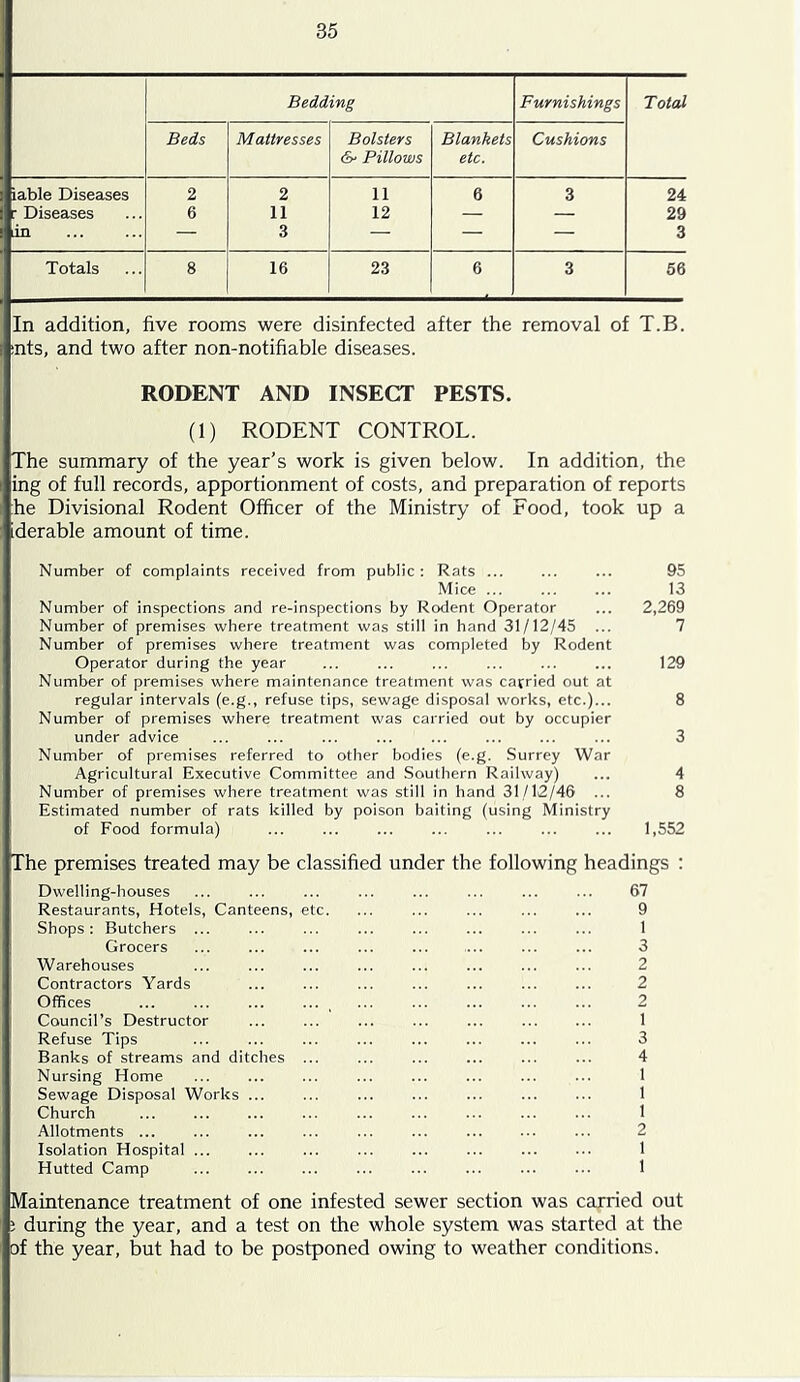 Bedding Furnishings Total Beds Mattresses Bolsters &• Pillows Blankets etc. Cushions iable Diseases 2 2 11 6 3 24 : Diseases 6 11 12 — — 29 in — 3 — — — 3 Totals 8 16 23 6 3 66 In addition, five rooms were disinfected after the removal of T.B. ints, and two after non-notifiable diseases. RODENT AND INSECT PESTS. (1) RODENT CONTROL. The summary of the year’s work is given below. In addition, the ing of full records, apportionment of costs, and preparation of reports he Divisional Rodent Officer of the Ministry of Food, took up a iderable amount of time. Number of complaints received from public: Rats ... ... ... 95 Mice ... ... ... 13 Number of inspections and re-inspections by Rodent Operator ... 2,269 Number of premises where treatment was still in hand 31/12/45 ... 7 Number of premises where treatment was completed by Rodent Operator during the year ... ... ... ... ... ... 129 Number of premises where maintenance treatment was carried out at regular intervals (e.g., refuse tips, sewage disposal works, etc.)... 8 Number of premises where treatment was carried out by occupier under advice ... ... ... ... ... ... ... ... 3 Number of premises referred to other bodies (e.g. Surrey War Agricultural Executive Committee and Southern Railway) ... 4 Number of premises where treatment was still in hand 31/12/46 ... 8 Estimated number of rats killed by poison baiting (using Ministry of Food formula) ... ... ... ... ... ... ... 1,552 The premises treated may be classified under the following headings : Dwelling-houses ... ... ... ... ... ... ... ... 67 Restaurants, Hotels, Canteens, etc. ... ... ... ... ... 9 Shops: Butchers ... ... ... ... ... ... ... ... 1 Grocers ... ... ... ... ... ... 3 Warehouses ... ... ... ... ... ... ... ... 2 Contractors Yards ... ... ... ... ... ... ... 2 Offices ... ... ... ... , ... ... ... ... ... 2 Council’s Destructor ... ... ... ... ... ... ... 1 Refuse Tips ... ... ... ... ... ... ... ... 3 Banks of streams and ditches ... ... ... ... ... ... 4 Nursing Home ... ... ... ... ... ... ... ... 1 Sewage Disposal Works ... ... ... ... ... ... ... 1 Church ... ... ... ... ... ... ... ... ... 1 Allotments ... ... ... ... ... ... ... ... ... 2 Isolation Hospital ... ... ... ... ... ... ... ... 1 Hutted Camp ... ... ... ... ... ... ... ... 1 Maintenance treatment of one infested sewer section was carried out ; during the year, and a test on the whole system was started at the Df the year, but had to be postponed owing to weather conditions.