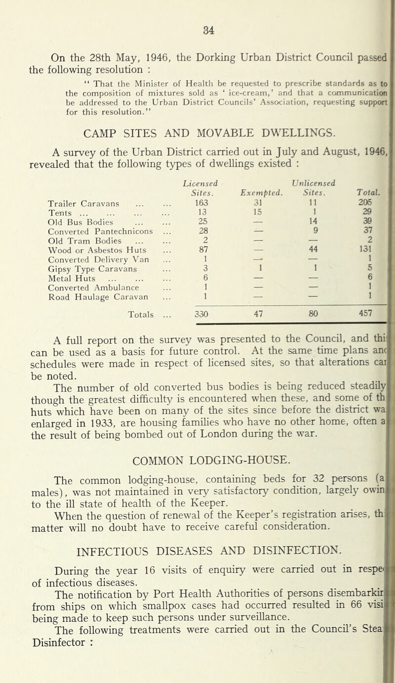 On the 28th May, 1946, the Dorking Urban District Council passed the following resolution ; “ That the Minister of Health be requested to prescribe standards as to the composition of mixtures sold as ‘ ice-cream,’ and that a communication be addressed to the Urban District Councils’ Association, requesting support for this resolution.” CAMP SITES AND MOVABLE DWELLINGS. A survey of the Urban District carried out in July and August, 1946, revealed that the following types of dwellings existed ; Licensed Unlicensed Sites. Exempted. Sites. Total. Trailer Caravans 163 31 11 206 Te'nts ... 13 15 1 29 Old Bus Bodies 25 — 14 30 Converted Pantechnicons 28 — 9 37 Old Tram Bodies 2 — — 2 Wood or Asbestos Huts 87 — 44 131 Converted Delivery Van 1 —* — 1 Gipsy Type Caravans 3 1 1 5 Metal Huts 6 — — 6 Converted Ambulance 1 — — 1 Road Haulage Caravan 1 — — 1 Totals 330 47 80 457 A full report on the survey was presented to the Council, and thi be used as a basis for future control. At the same time plans ant schedules were made in respect of licensed sites, so that alterations cai be noted. The number of old converted bus bodies is being reduced steadily though the greatest difficulty is encountered when these, and some of th huts which have been on many of the sites since before the district wa enlarged in 1933, are housing families who have no other home, often a i the result of being bombed out of London during the war. COMMON LODGING-HOUSE. The common lodging-house, containing beds for 32 persons (a i males), was not maintained in very satisfactory condition, largely owin to the ill state of health of the Keeper. When the question of renewal of the Keeper’s registration arises, th:M matter will no doubt have to receive careful consideration. || INFECTIOUS DISEASES AND DISINFECTION. || During the year 16 visits of enquiry were carried out in respeill of infectious diseases. _ D The notification by Port Health Authorities of persons disembarkir|| from ships on which smallpox cases had occurred resulted in 66 visiH being made to keep such persons under surveillance. H The following treatments were carried out in the Council’s SteaH Disinfector : ■