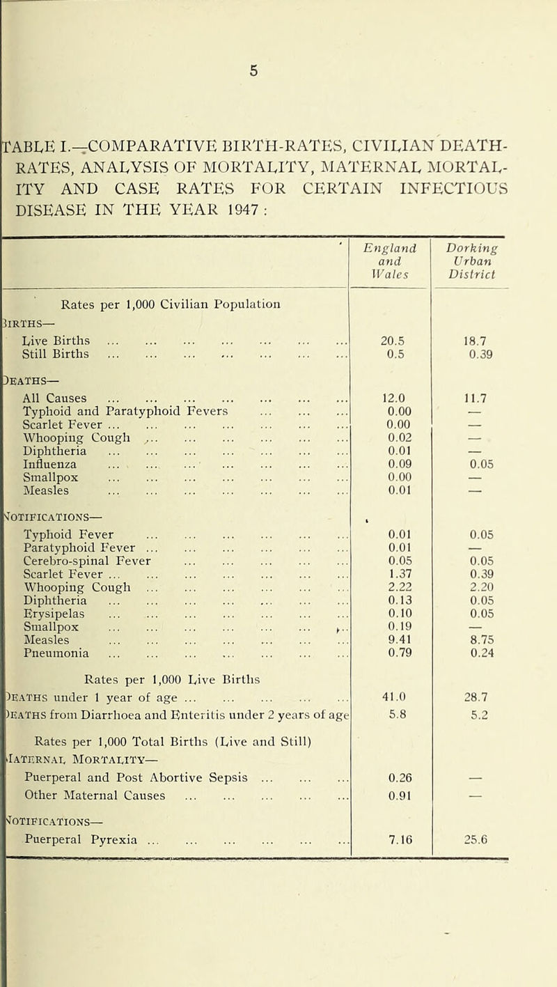 TABLE I—COMPARATIVE BIRTH-RATES, CIVILIAN DEATH- RATES, ANALYSIS OF MORTALITY, MATERNAL MORTAL- ITY AND CASE RATES FOR CERTAIN INFECTIOUS DISEASE IN THE YEAR 1947 ; England and Wales Dorking Urban District Rates per 1,000 Civilian Population 3irths— Live Births 20.5 18.7 Still Births 0.5 0.39 Deaths— All Causes 12.0 11.7 Typhoid and Paratyphoid Fevers 0.00 — Scarlet Fever 0.00 — Whooping Cough 0.02 — Diphtheria 0.01 — Influenza 0.09 0.05 Smallpox 0.00 — Measles 0.01 — 'JOTIFICATIONS— Typhoid Fever 0.01 0.05 Paratyphoid Fever 0.01 — Cerebro-spinal Fever 0.05 0.05 Scarlet Fever 1.37 0.39 Whooping Cough 2.22 2.20 Diphtheria 0.13 0.05 Erysipelas 0.10 0.05 Smallpox )... 0.19 — Measles 9.41 8.75 Pneumonia 0.79 0.24 Rates per 1,000 Live Births Deaths under 1 year of age 41.0 28.7 Deaths from Diarrhoea and Enteritis under 2 years of age 5.8 5.2 Rates per 1,000 Total Births (Live and Still) Iaternae Mortaeity— Puerperal and Post Abortive Sepsis 0.26 — Other Maternal Causes 0.91 — Notifications— Puerperal Pyrexia ... 7.16 25.6
