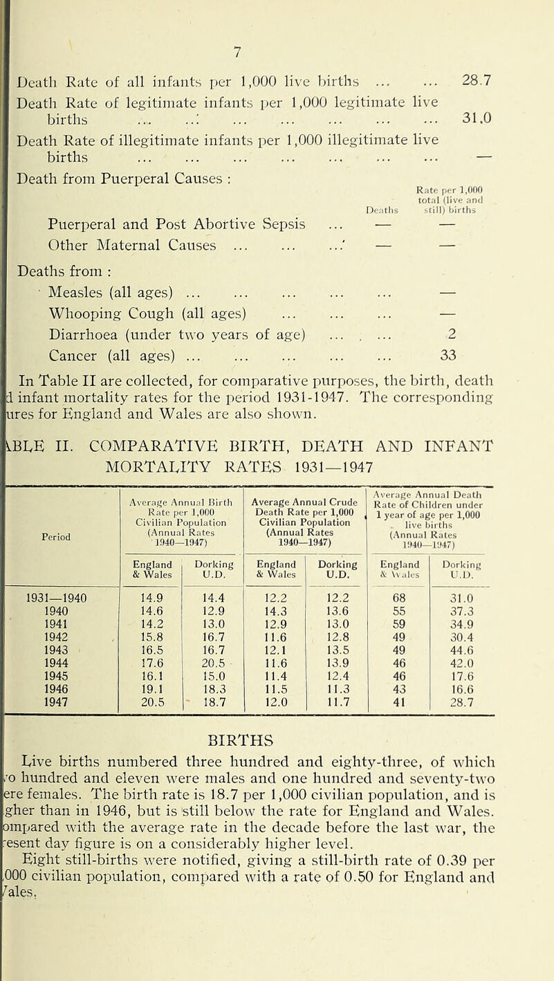 Dentil Rate of all infants per 1,000 live births ... ... 28.7 Death Rate of legitimate infants per 1,000 legitimate live births ... ..! ... ... ... ... ... 31.0 Death Rate of illegitimate infants per 1,000 illegitimate live births ... ... ... ... ... ... ... — Death from Puerperal Causes : Rate per 1,000 total (live and Deaths still) hirths Puerperal and Post Abortive Sepsis ... — — Other Maternal Causes ... ... ...' — — Deaths from : Measles (all ages) — Whooping Cough (all ages) ... ... ... — Diarrhoea (under two years of age) ....... 2 Cancer (all ages) ... ... ... ... ... 33 In Table II are collected, for comparative purposes, the birth, death i infant mortality rates for the period 1931-1947. The corresponding ures for England and Wales are also shown. ^BLE II. COMPARATIVE BIRTH, DEATH AND INFANT MORTAEITY RATES 1931 — 1947 Period Average Annual Birth Rate per J,0()0 Civilian Population (Annual Rates J 940—1947) Average Annual Crude Death Rate per 1,000 Civilian Population (Annual Rates 1940—1947) Average Annual Death Rate of Children under 1 year of age per 1,000 live births (Annual Rates 1940—1947) England & Wales Dorking U.D. England & Wales Dorking U.D. England & \v ales Dorking U.D. 1931—1940 14.9 14.4 12.2 12.2 68 31.0 1940 14.6 12.9 14.3 13.6 55 37.3 1941 14.2 13.0 12.9 13.0 59 34.9 1942 15.8 16.7 11.6 12.8 49 30.4 1943 16.5 16.7 12.1 13.5 49 44.6 1944 17.6 20.5 11.6 13.9 46 42.0 1945 16.1 15.0 11.4 12.4 46 17.6 1946 19.1 18.3 11.5 11.3 43 16.6 1947 20.5 18.7 12.0 11.7 41 28.7 BIRTHS Dive births numbered three hundred and eighty-three, of which :o hundred and eleven were males and one hundred and seventy-two ere females. The birth rate is 18.7 per 1,000 civilian population, and is gher than in 1946, but is still below the rate for England and Wales, ompared with the average rate in the decade before the last war, the ■esent day figure is on a considerably higher level. Eight still-births were notified, giving a still-birth rate of 0.39 per ,000 civilian population, compared with a rate of 0.50 for England and ^ales,