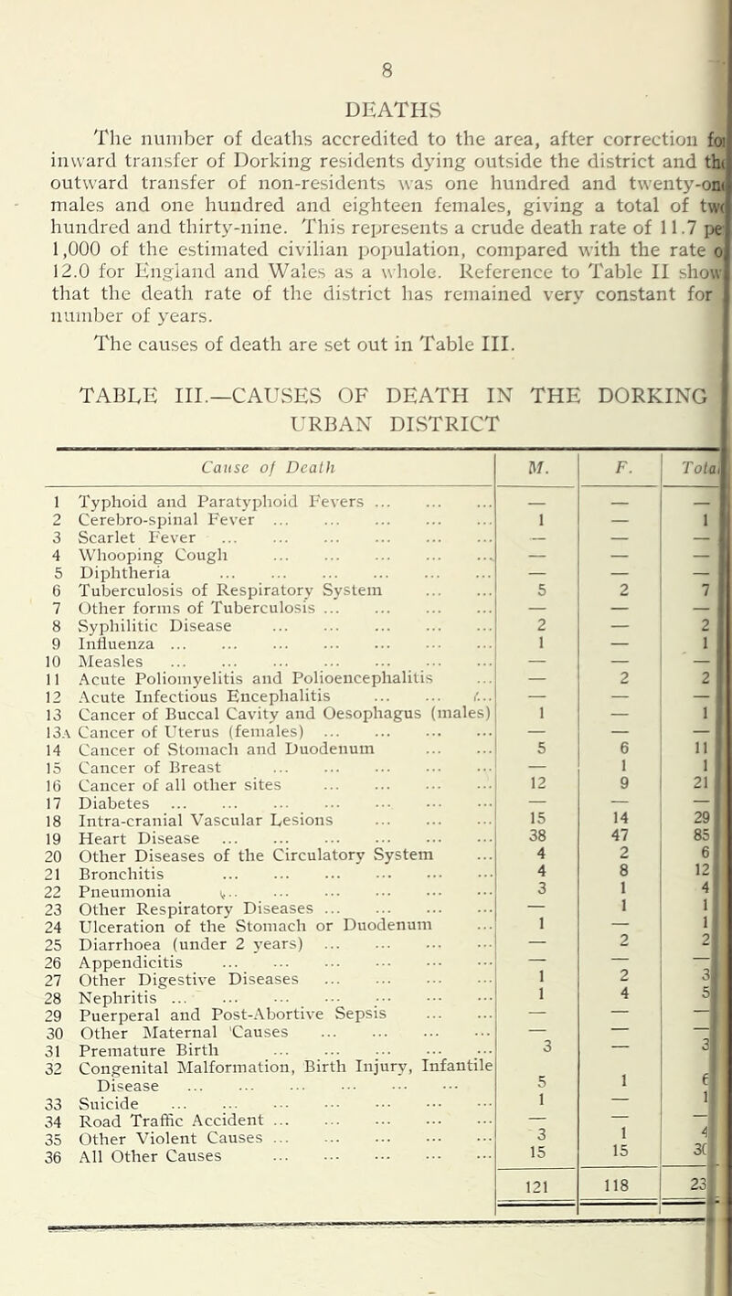DEATHS The number of deaths accredited to the area, after correction foi inward transfer of Dorking residents dying outside the district and th( outward transfer of non-residents was one hundred and twenty-oni males and one hundred and eighteen females, giving a total of tw( hundred and thirty-nine. This represents a crude death rate of 11.7 pe 1.000 of the estimated civilian population, compared with the rate o 12.0 for England and Wales as a whole. Reference to Table II show that the death rate of the district has remained very constant for number of years. The causes of death are set out in Table III. TABLE III.—CAUSES OF DEATH IN THE DORKING URBAN DISTRICT Cause of Death 1 Typhoid and Paratyphoid Fevers 2 Cerebro-spinal Fever 3 Scarlet Fever 4 Whooping Cough 5 Diphtheria 6 Tuberculosis of Respiratory System 7 ether forms of Tuberculosis 8 Syphilitic Disease ... ... 9 Influenza 10 IMeasles 11 .ycute Poliomyelitis and Polioencephalitis 12 .\cute Infectious Encephalitis ... ... i'... 13 Cancer of Buccal Cavity and Oesophagus (males) 13.\ Cancer of Uterus (females) 14 Cancer of Stomach and Duodenum 15 Cancer of Breast ... ... ... ... .. ' 16 Cancer of all other sites 17 Diabetes 18 Intra-cranial Vascular Lesions 19 Heart Disease 20 Other Diseases of the Circulatory System 21 Bronchitis 22 Pneumonia 23 Other Respiratory Diseases 24 Ulceration of the Stomach or Duodenum 25 Diarrhoea (under 2 years) 26 Appendicitis 27 Other Digestive Diseases 28 Nephritis 29 Puerperal and Post-.\bortive Sepsis 30 Other IMaternal 'Causes 31 Premature Birth 32 Congenital Malformation, Birth Injury, Infantile Disease ... ... ... ... 33 Suicide ... ... ■■. ••• 34 Road Traffic Accident 35 Other Violent Causes 36 All Other Causes M. 1 5 2 1 1 F. Tota, 1 2 2 2 1 2 1 5 12 6 ; 11 1 I 1 9 I 21 15 38 4 4 3 1 14 29 47 85 2 6 8 12 1 4 1 1 — 1 2 2 1 2 3 1 4 5 3 — 5 1 1 — 3 15 1 4 15 3C 121 118 23 •*