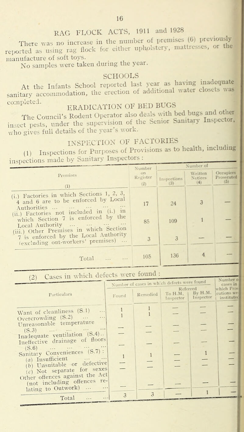 RAG FLOCK ACTvS, 1911 and 1928 There was no increase in the number of premises (6) previously reported as using rag flock for cither upholstery, mattresses, or the manufacture of soft toys. No samples were taken during the year. SCHOOLS At the Infants School reported last year as having inadequate sanitary accommodation, the erection of additional water closets w s completed. ERADICATION OF BED BUGS The Council’s Rodent Operator also deals with bed bugs and otlier in.sect pests, under the supervision of the Senior Sanitary Inspec r. who gives full details of the year’s work. INSPECTION OF F'/VCTORIES (1) Inspections for Purposes of Provisions as to health, including inspections made by Sanitary Inspectors . Number Number of Premises (1) on 1 Register 1 12) 1 ln>pections 1 (3) ! Written i Notices p) Occupiers Prosecuted 15) (i ) Factories in which Sections 1, 2, 3, 4 and 6 are to be enforced by Local 1 i 17 1 24 3 Authorities ... ••• . ■ (ii ) Factories not included in (i.) m which Section 7 is enforced by the 109 1 Local Authority ... ■ ; . , 'e .Ed (iii.) Other Premises in which Section 7 is enforced by the Local Authority (excluding out-workers’ premises) ... 3 3 i — Total 105 136 4 — (2) Cases in which defects were found . Particulars Nuu>l.er^of cases in wh cli ^-fects_^er^^ Referred Pound Remedied | To H.M. Inspector By H.M. Inspector Number o cases in which Pros culions we institutec Want of cleanliness (S.l) Overcrowding (S.2) Unreasonable temperature (S.3) Inadequate ventilation (S.4).. Ineffective drainage of floors (S.6) ■■■ Sanitary Conveniences (b./) . (n) Insufficient {b) Unsuitable or defective (c) Not separate for sexes Other offences against the Act (not including offences re- lating to Outwork) ^ y- ~ Total