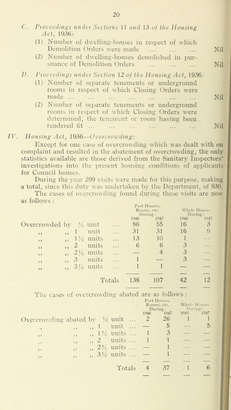 C. Proceedings under Sections 11 and 13 oj the Housing Act, 1936.n (1) Numl^er of dwelling-liouses in respect of which Demolition Orders were made ... ... ... Nil (2) Number of dwelling-houses demolished in pur- suance of Demolition Orders ... ... ... Nil D. Proceedings under Section 12 o/ the Housing Act, 1936: (1) Number of separate tenements or underground rooms in respect of which Closing Orders were made ... ... ... ... ... Nil (2) Number of separate tenements or underground rooms in respect of which Closing Orders were determined, the tenement or room having been - rendered fit ... ... ... ... Nil 7F. Housing Act, 1936—Overcrowding: Except for one case of overcrowding which was dealt with on complaint and resulted in the abatement of overcrowding, the only statistics available are those derived from the Sanitary Inspectors’ investigations into the present housing conditions of ai)i)licants for Council houses. During the year 299 \ isits were made for this purpose, making a total, since this duty was undertaken by the Deijartment, of 930. The cases of overcrowding found during these visits are now as follows : Overcrowded by Part House's, Rooms, etc. During: Vm 1947 Whole Housr> During: 194<> VM' unit 86 55 16 3 1 unit 31 31 16 9 1X> units 13 10 1 — 2 units 6 6 3 — 2^ units — 4 3 — 3 units 1 — 3 — 3Ei units 1 1 — — Totals 138 107 42 12 The cases of overcrowding abated are as follows : Part Houses, Rooms, etc. During: 1946 1947 Whol- Houses I> ji inf<; Overcrowding abated by unit ... 2 26 1 1 1 unit ... — 5 — 5 ) » y > ’ ’ IK units ... 1 3 — — »j 1» 2 units ... 1 1 — — > 1 >1 2K units ... — 1 — — ; > >. M 3K units ... — 1 — — 37 Totals