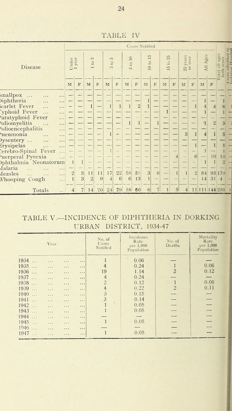 TABLE IV Disease Cases Notified <U ’TS C D M U i> >> F CT C M F L- C M F c c ir M F 4.- c c M F C C u- M F u es Cl M 1 or over 1 u < M 1 C t 'i I “ o 2 ? ||lj o — /I mallpox )iphtheria 1 1 — 1 icarlet Fever — _ 1 — 1 1 1 2 1 ■ — — — 1 4 4 8 'yplioid F'ever — 1 1 — 1 - Paratyphoid Fever Poliomyelitis — — — — — — 1 1 — 1 — — — — 1 2 3 Polioencephalitis Pneumonia 1 3 1 4 1 5 — )ysentery ... Jrysipelas — — — — — — — — — — — — 1 — 1 1 - ierebro-Spinal Fever ... — — — — 1 - — — — — — — - — 1 — 1 - Puerperal Pyrexia 4 - 6 — 10 10 ^ tphthalmia Neonatorum 1 1 * 1 1 2 - lalaria - leasles 2 3 11 11 17 22 50 50 3 6 — 1 1 2 84 95 179 A^hooping Cough 1 3 2 9 4 6 6 13 1 — — — — 14 31 4 - Totals 4 7 14: 20 24 29 58 66 6 7 1 5 4 11 111 14*2.56 1 TABLE V.—INCIDENCE OF DIPHTHERIA IN DORKING URBAN DISTRICT, 1934-47 Year No. of Cases Notified Incidence Rate per 1,000 Population No, of Deaths Mortality Kate per 1,000 Population 1934 1 0.06 — 1935 4 0.24 1 0.06 1936 19 1.14 2 0.12 1937 4 0.24 — — 1938 2 0.12 1 0.06 1939 4 0.22 2 0.11 1940 3 0.15 — — 1941 3 0.14 — — 1942 1 0.05 — — 1943 1 0.05 — — 1944 — — — 1945 1 0.05 — — 1946 — — — — 1947 1 0.05 — 1