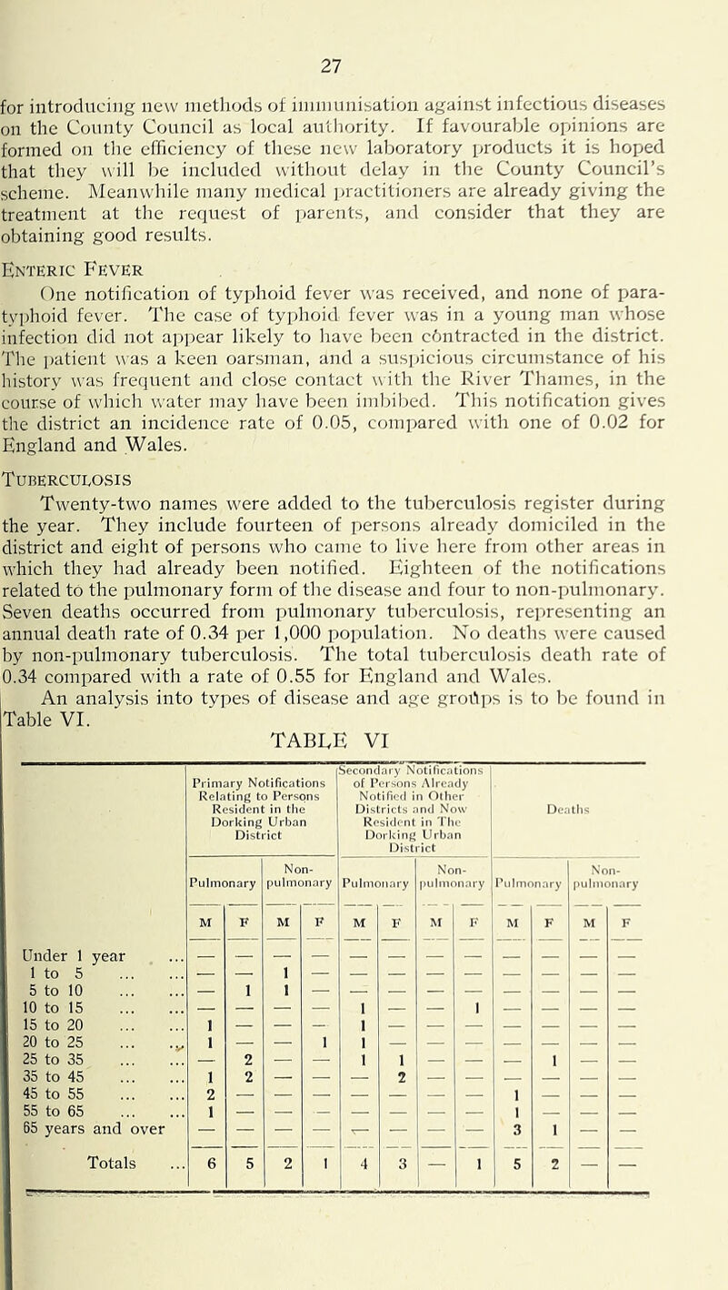 for introducing new nietliods of iinniunisation against infectious diseases on the County Council as local authority. If favourable opinions are formed on tlie efficiency of these new laboratory products it is hoped that they will l)e included without delay in the County Council’s scheme. Meanwhile many medical ijractitioners are already giving the treatment at the request of jjarents, and consider that they are obtaining good results. Enteric E'ever One notification of typhoid fever was received, and none of para- typhoid fever. Tlie case of tyifiioid fever was in a young man whose infection did not appear likely to have been cbntracted in the district. The ])atient was a keen oarsman, and a suspicious circumstance of his history was frequent and close contact w ith the River Thames, in the course of which water may have been imlnbed. This notification gives the district an incidence rate of 0.05, compared with one of 0.02 for England and Wales. Tuberculosis Twenty-two names were added to the tuberculosis register during the year. They include fourteen of persons already domiciled in the district and eight of persons who came to live here from other areas in which they had already been notified. Eighteen of the notifications related to the pulmonary form of the disease and four to non-pulmonary. Seven deaths occurred from pulmonary tuberculosis, reiiresenting an annual death rate of 0.34 per 1,000 population. No deaths were caused by non-pulmonary tuberculosis. The total tuberculosis death rate of 0.34 compared with a rate of 0.55 for England and Wales. An analysis into types of disease and age groiips is to be found in Table VL TABEE VI Secondary Notifications Primary Notifications of Persons Already Relating to Persons Notified in Other Resident in the Districts and Now Deaths Dorking Ui'ban Resident ill Til c District Dorking Urban District Non- Non- Non- Pulmonary pulmonary Pulmonary pulmonary Pulmonary [lulmonary M F M F M F M F M F M F Under 1 year 1 to 5 1 5 to 10 — 1 1 10 to 15 1 1 15 to 20 1 1 20 to 25 ... 1 — — 1 I 25 to 35 — 2 — — 1 1 — — — 1 — — 35 to 45 1 2 — — — 2 — — — — — — 45 to 55 2 1 55 to 65 1 — — — — — 1 — — — B5 years and over — — — — — — — 3 1 — —